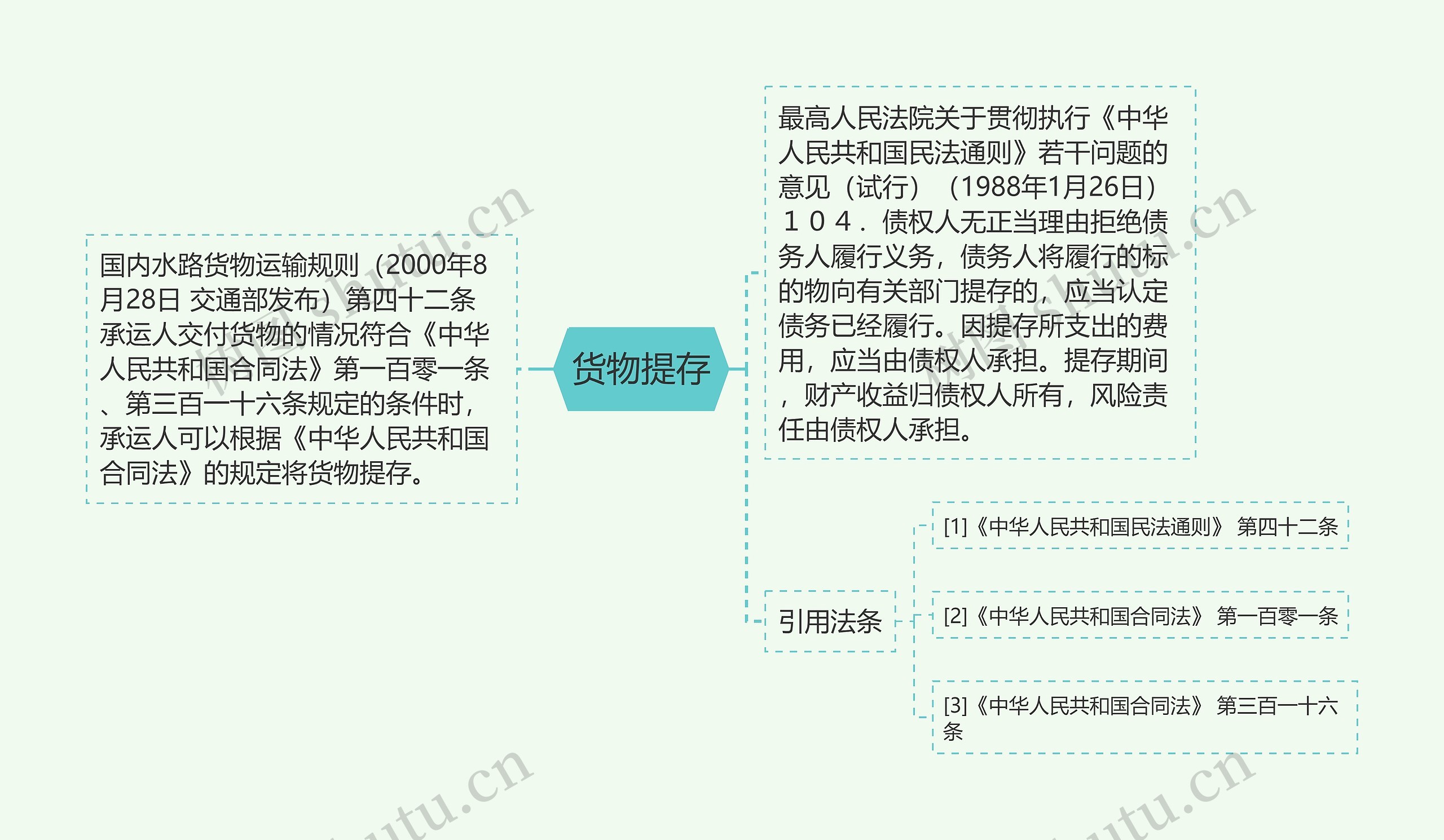 货物提存思维导图