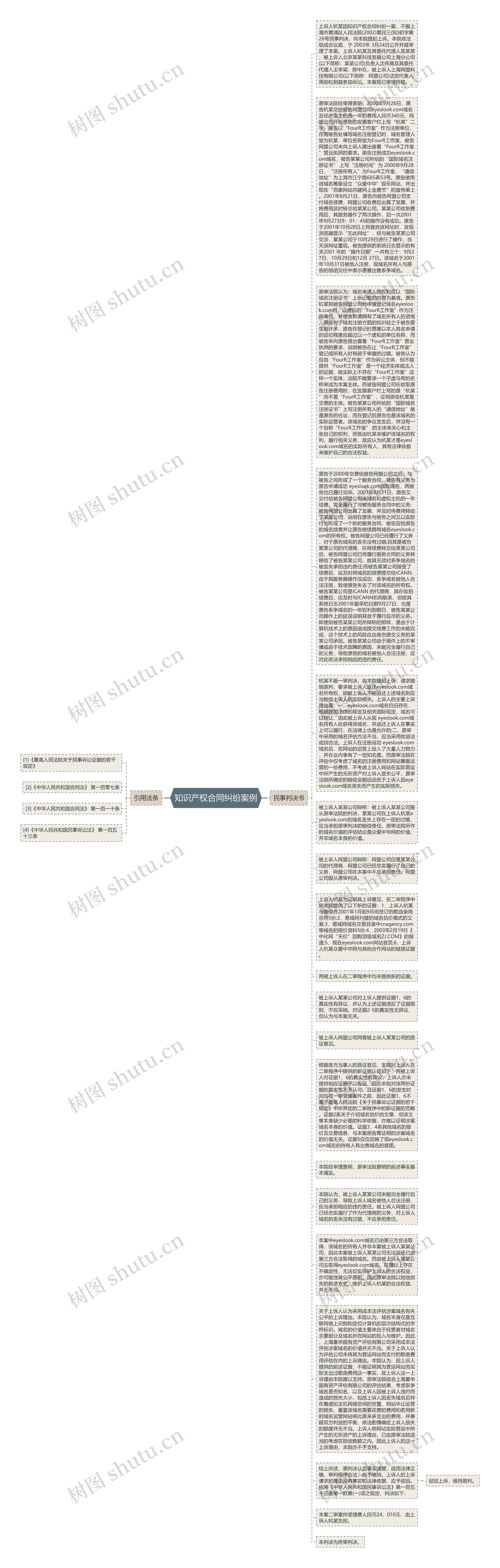 知识产权合同纠纷案例思维导图