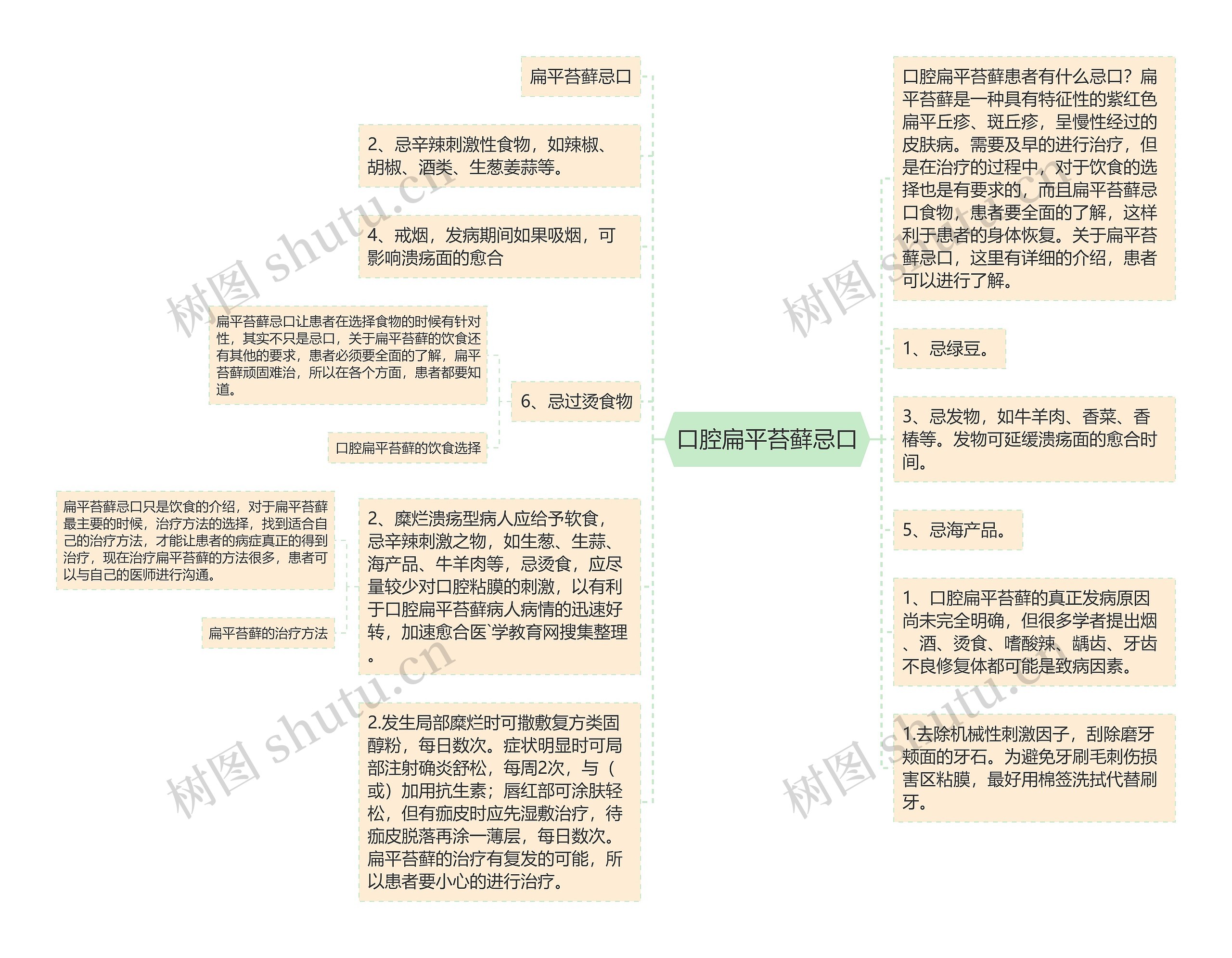 口腔扁平苔藓忌口思维导图