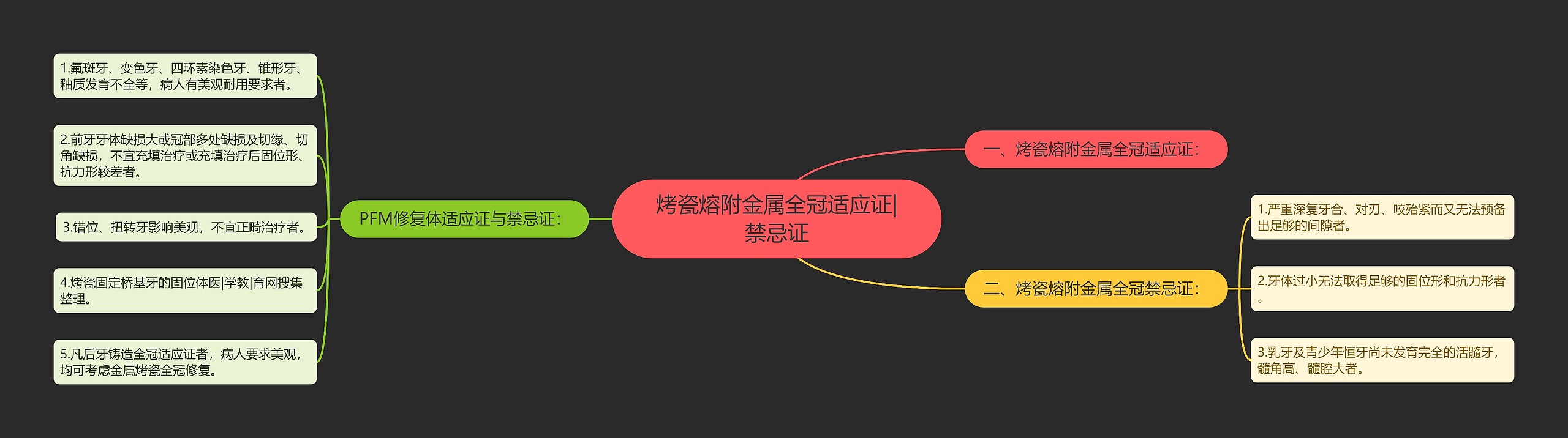 烤瓷熔附金属全冠适应证|禁忌证思维导图