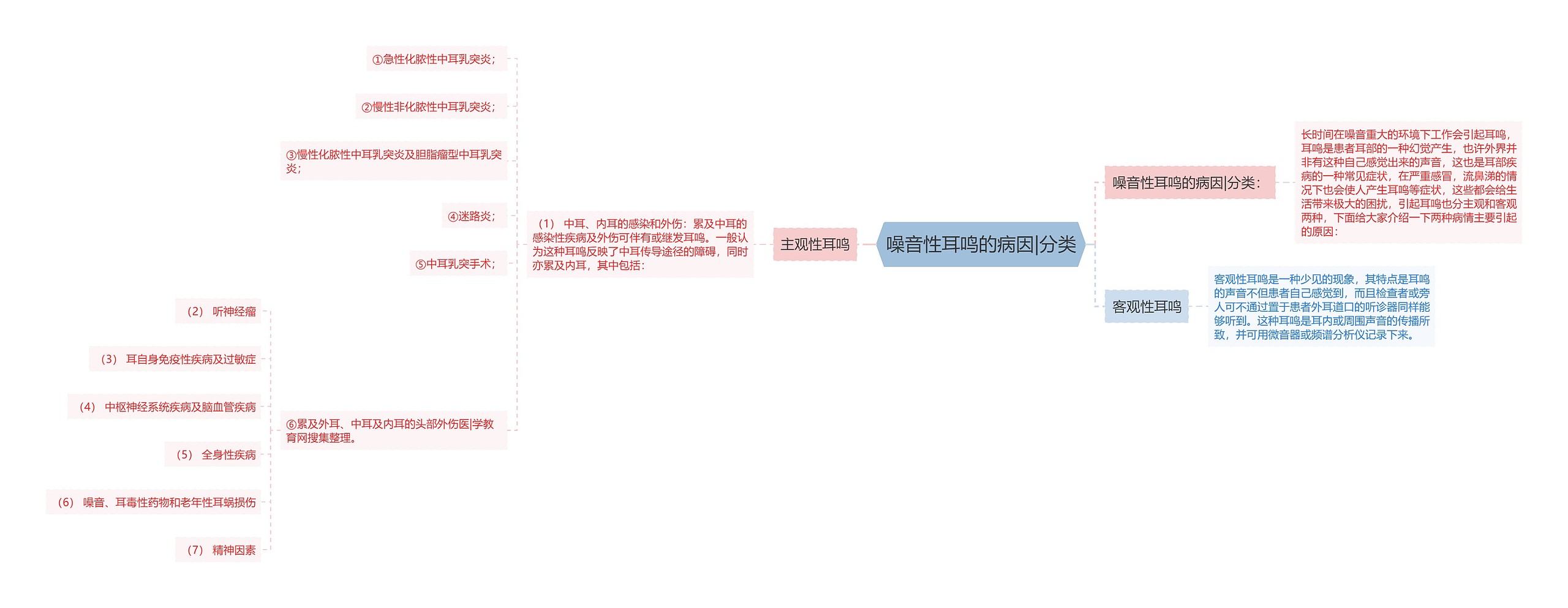 噪音性耳鸣的病因|分类