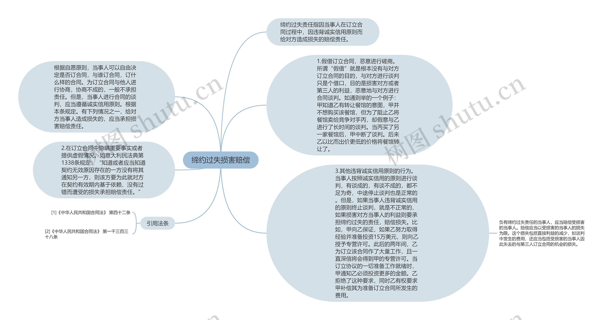 缔约过失损害赔偿