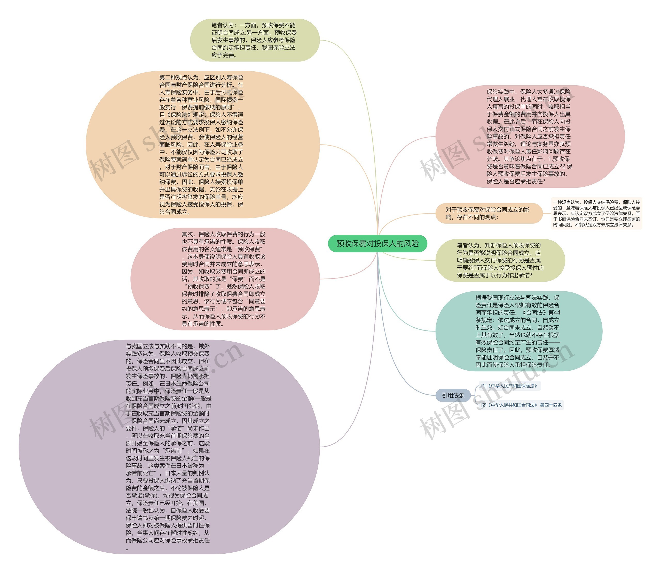 预收保费对投保人的风险思维导图