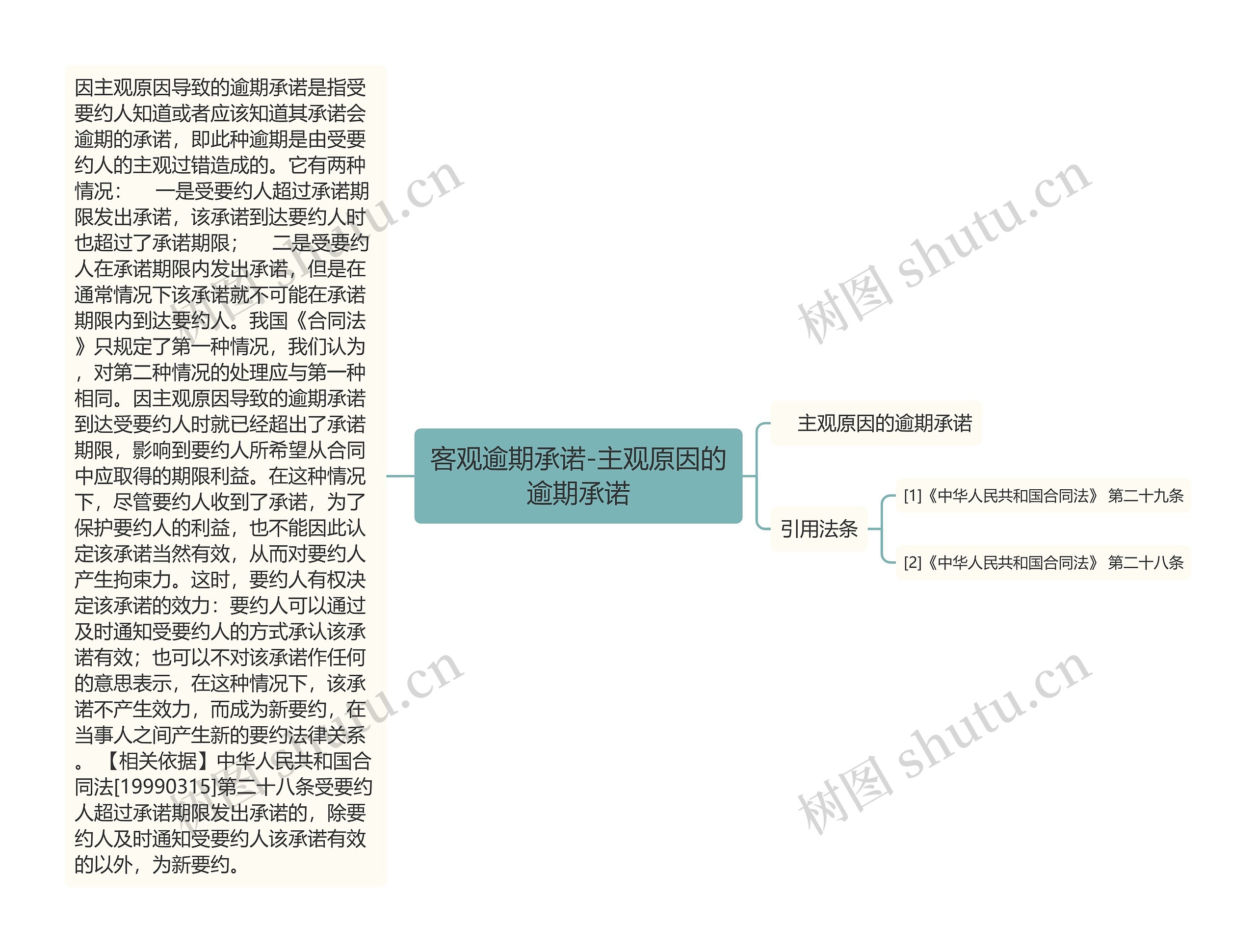 客观逾期承诺-主观原因的逾期承诺思维导图