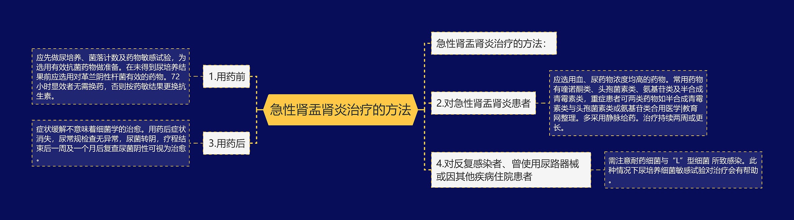 急性肾盂肾炎治疗的方法思维导图