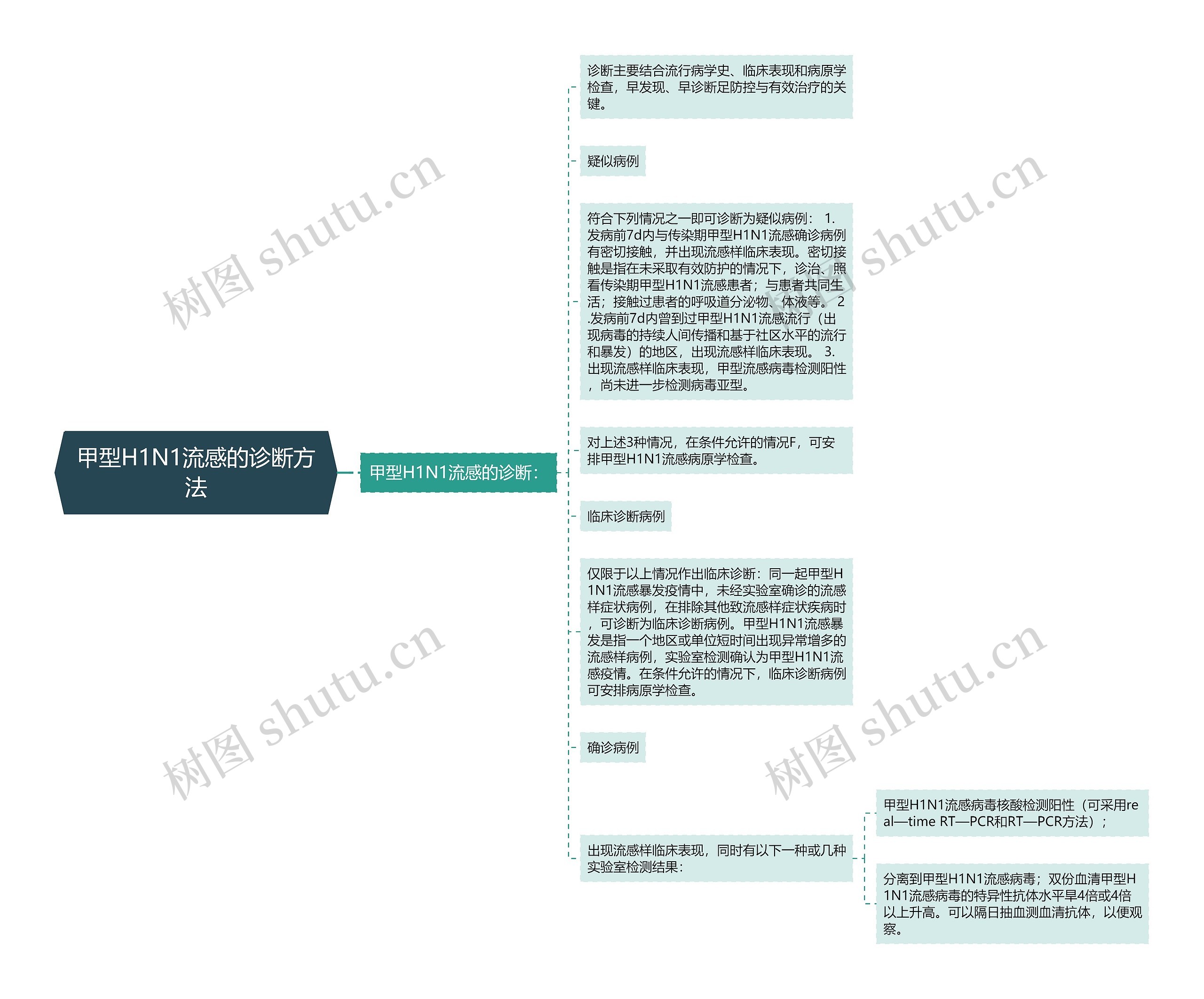 甲型H1N1流感的诊断方法