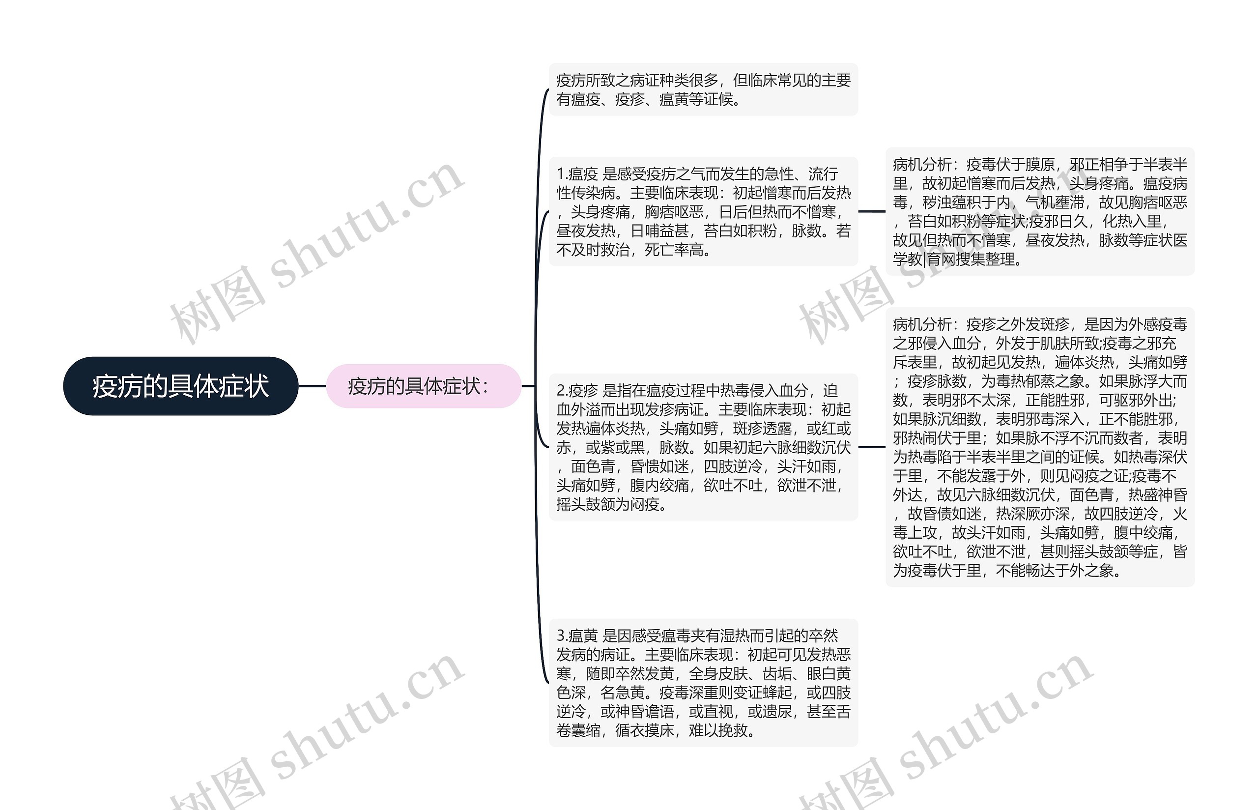 疫疠的具体症状 疫疠的具体症状