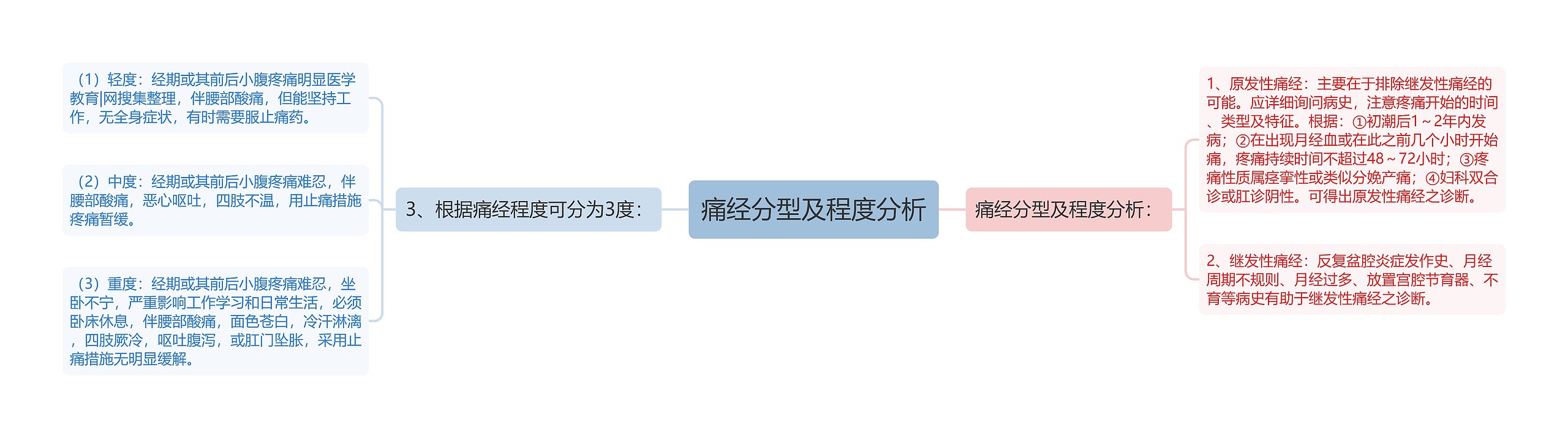 痛经分型及程度分析