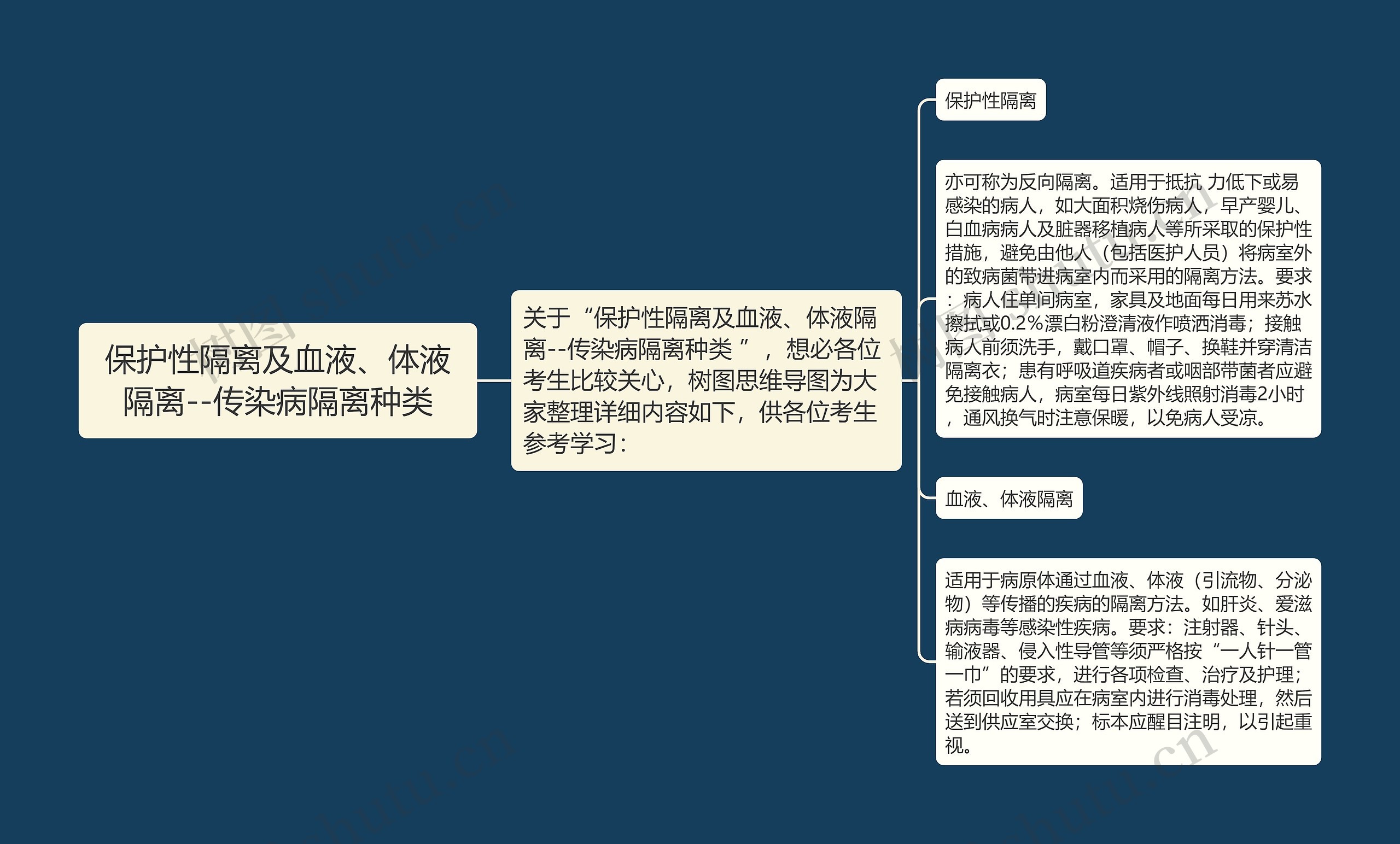 保护性隔离及​血液、体液隔离--传染病隔离种类