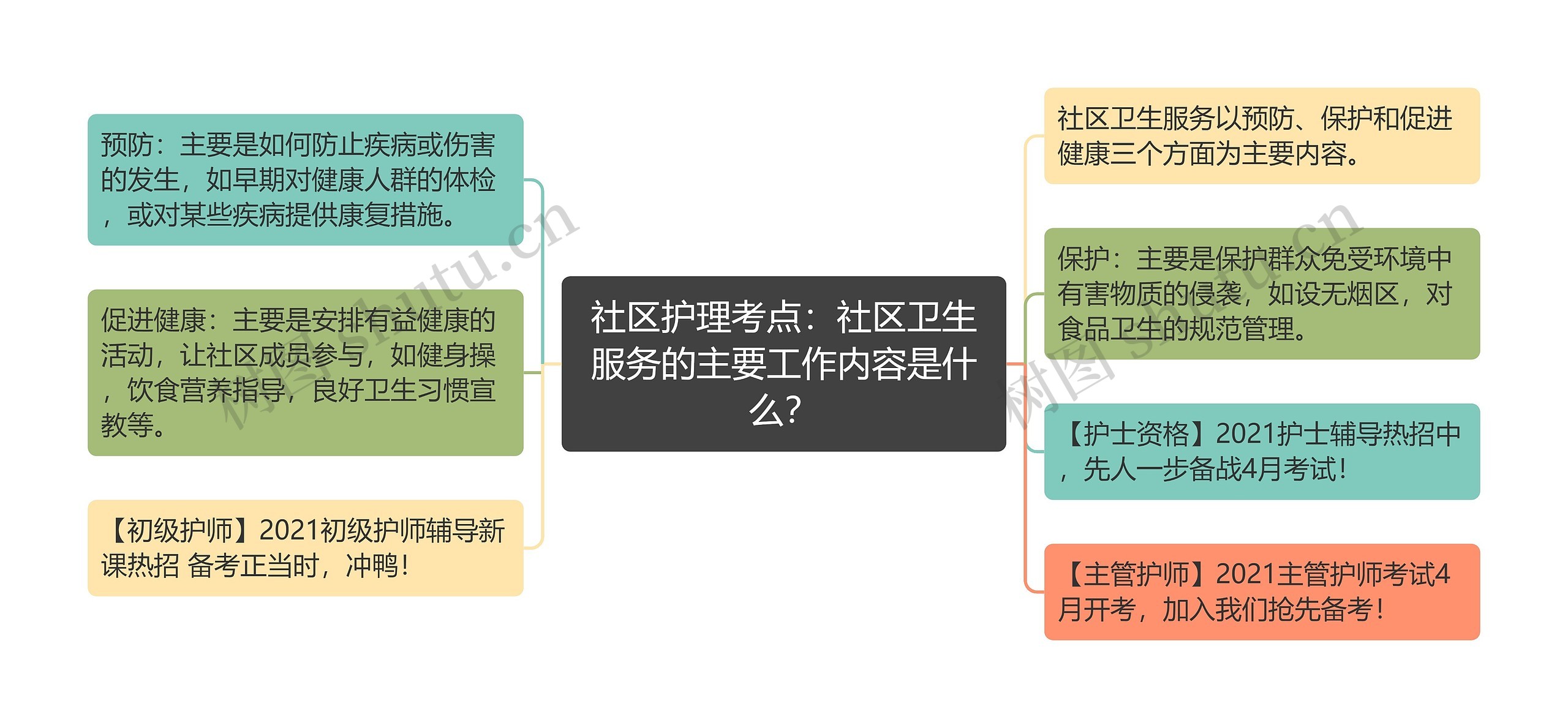 社区护理考点：社区卫生服务的主要工作内容是什么？