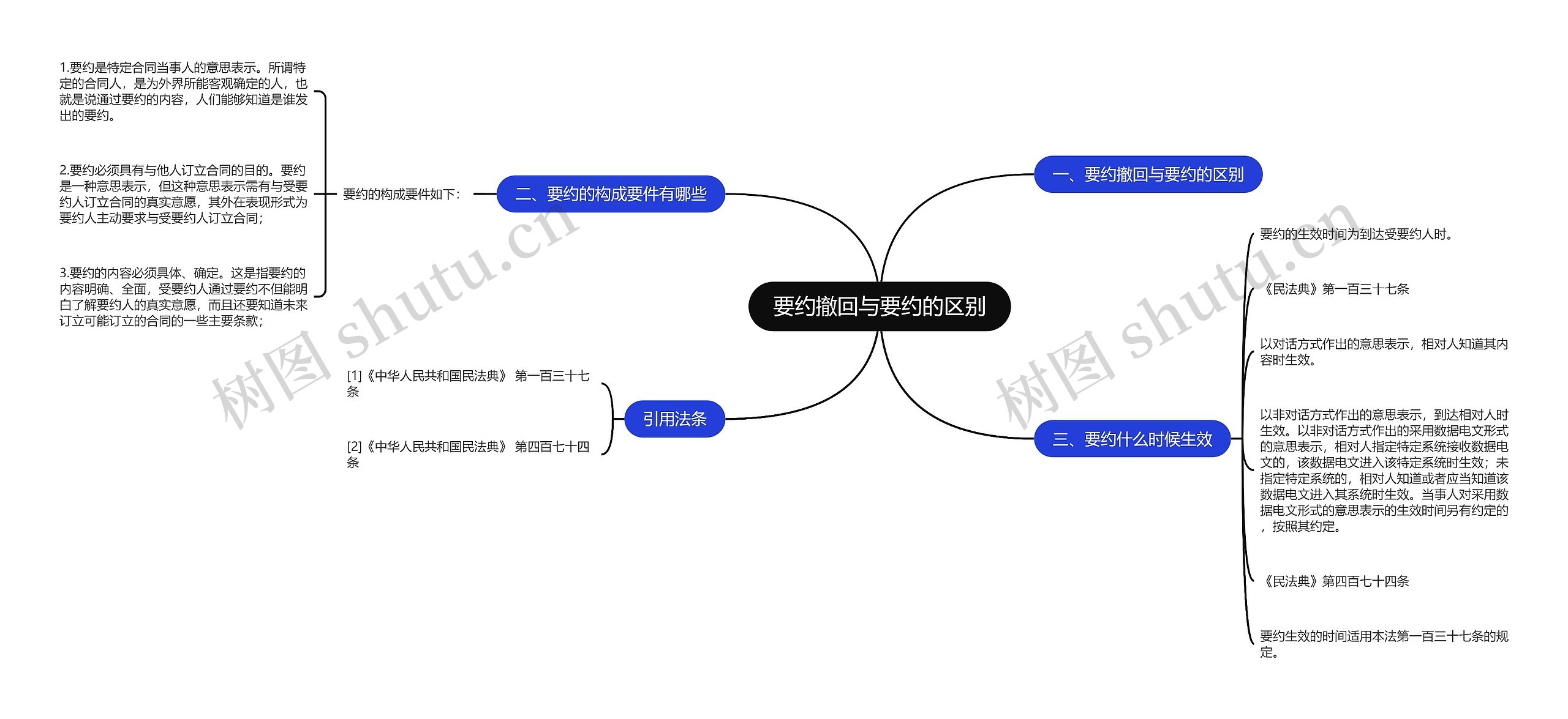 要约撤回与要约的区别思维导图