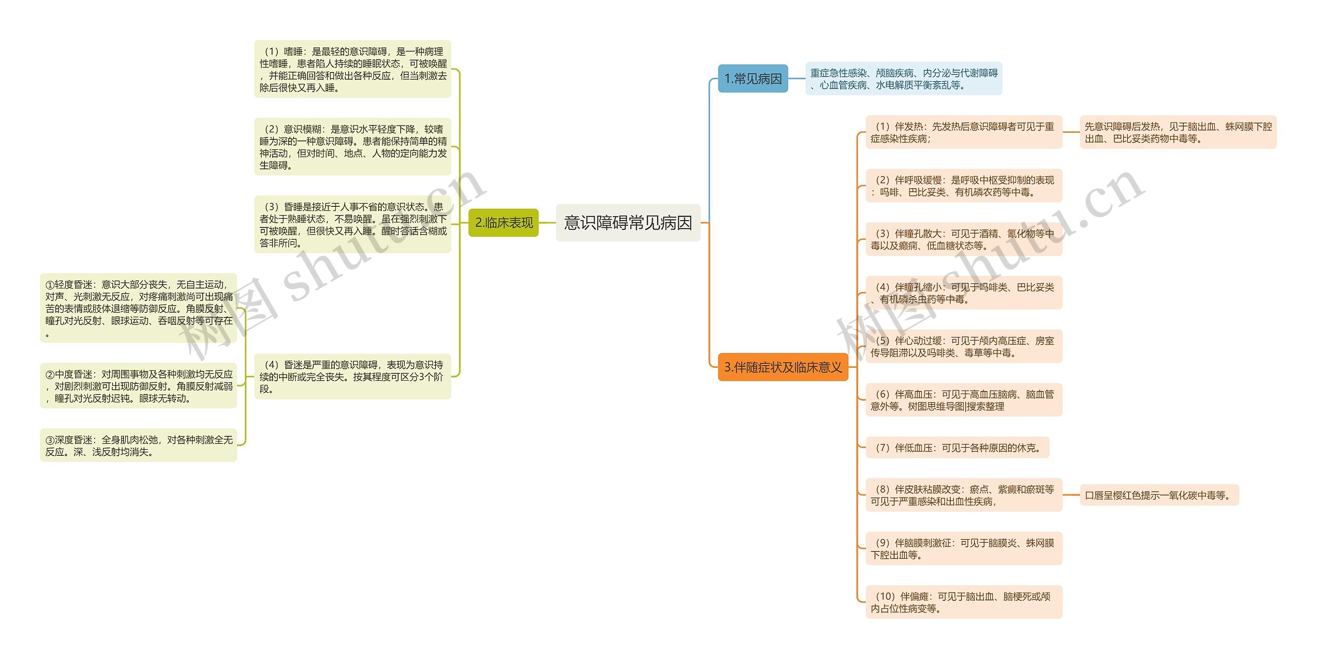 意识障碍常见病因