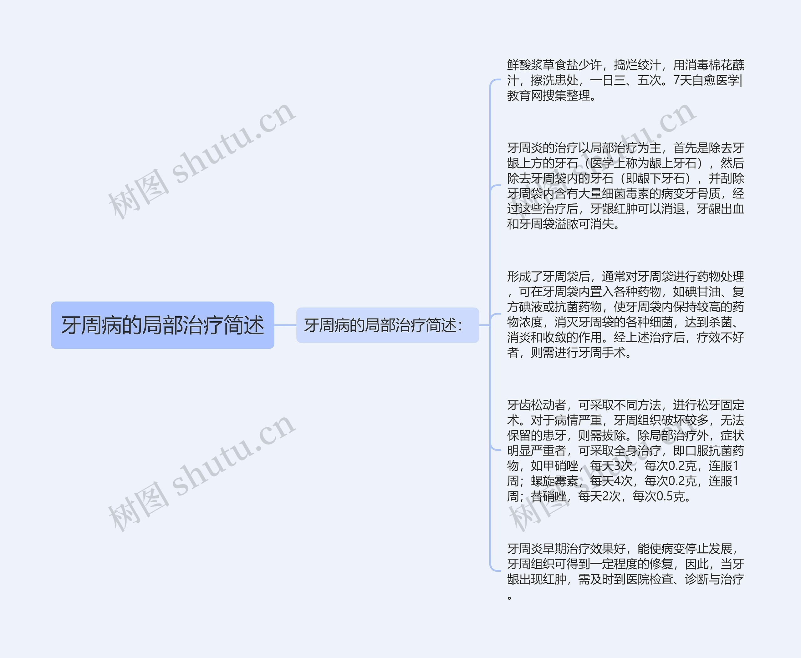 牙周病的局部治疗简述思维导图