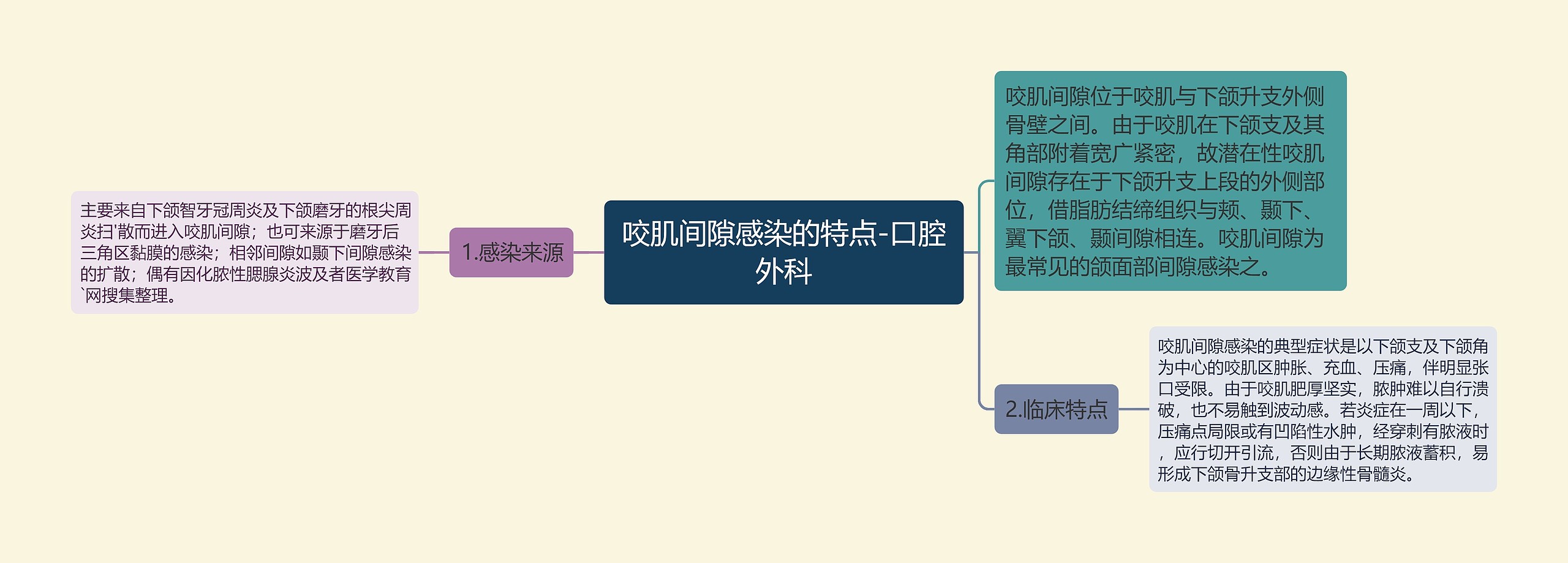 咬肌间隙感染的特点-口腔外科思维导图