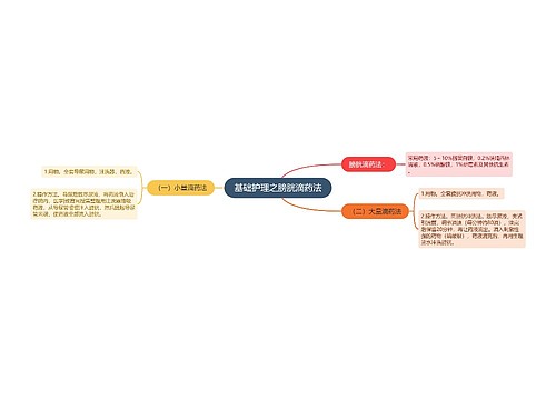 基础护理之膀胱滴药法