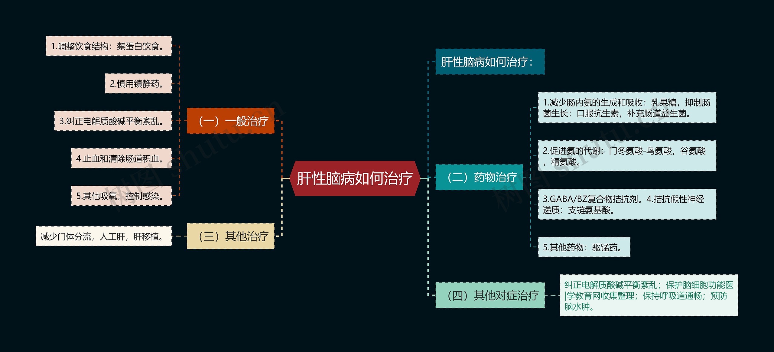 肝性脑病如何治疗思维导图