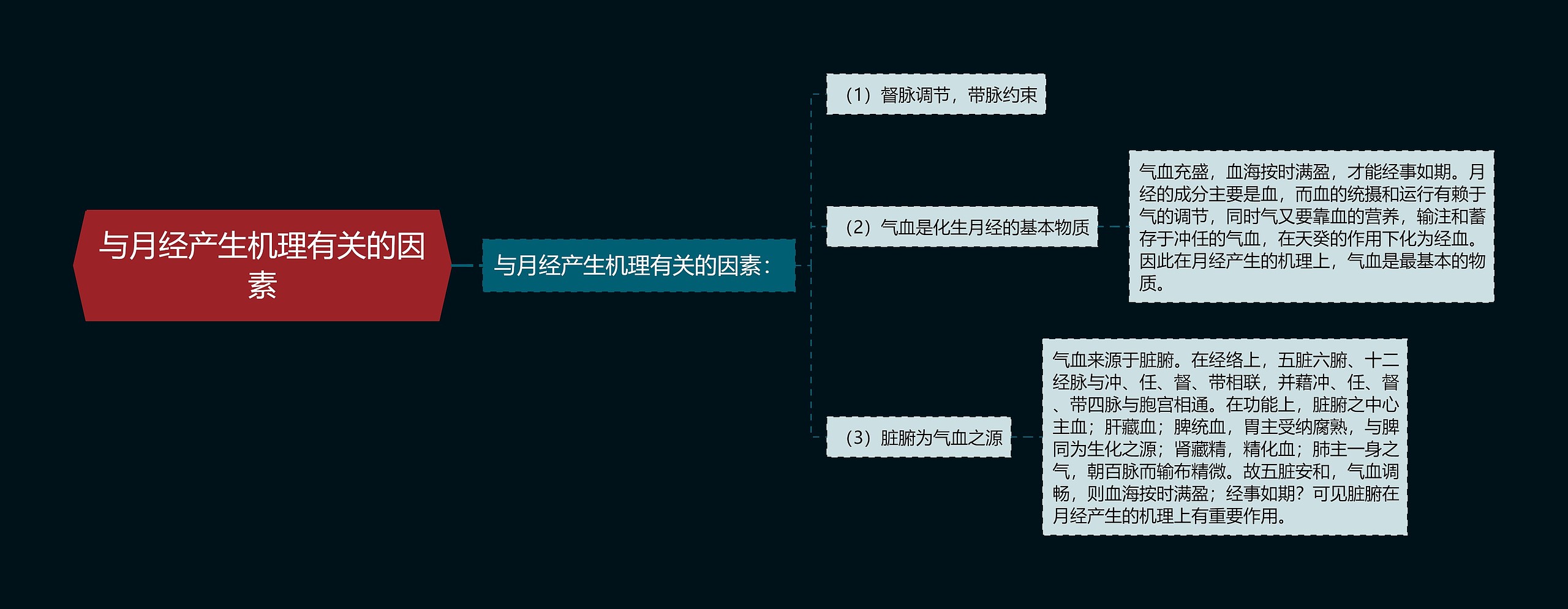 与月经产生机理有关的因素 与月经产生机理有关的因素