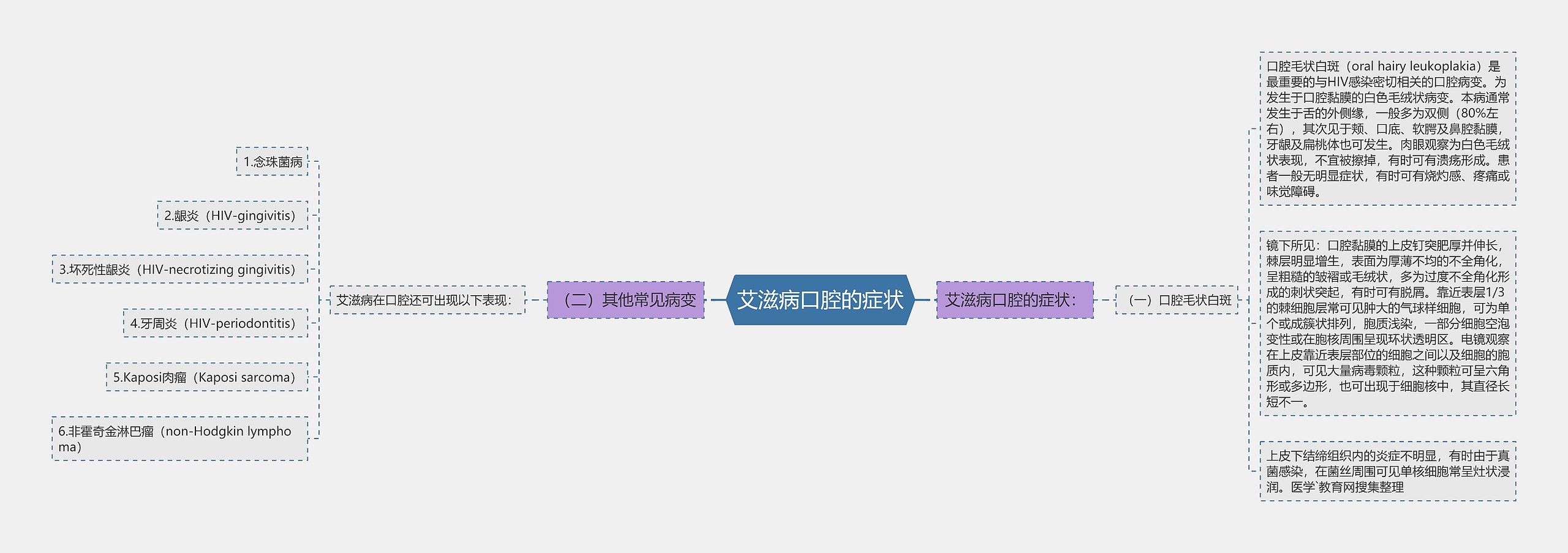 艾滋病口腔的症状