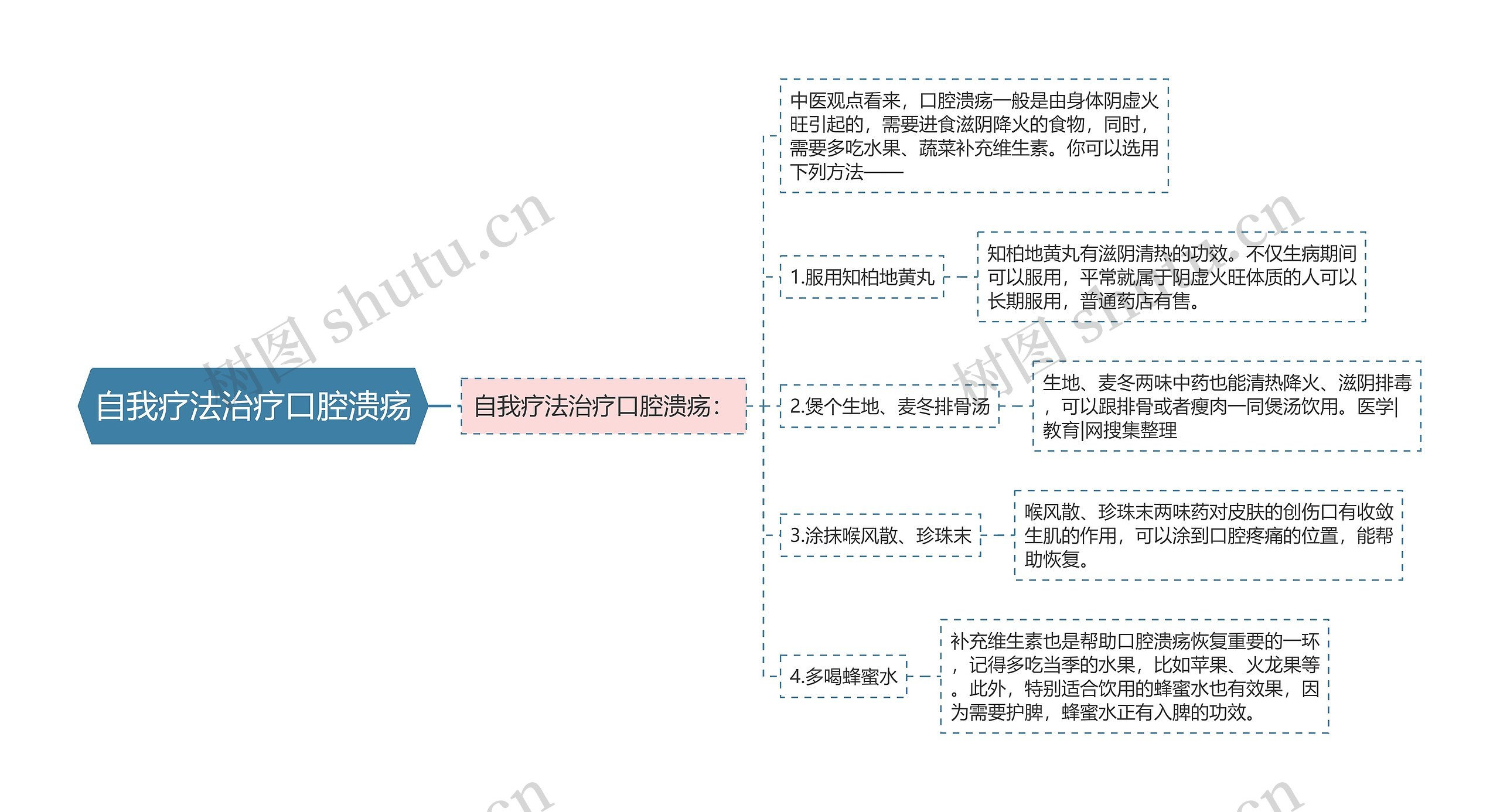 自我疗法治疗口腔溃疡思维导图