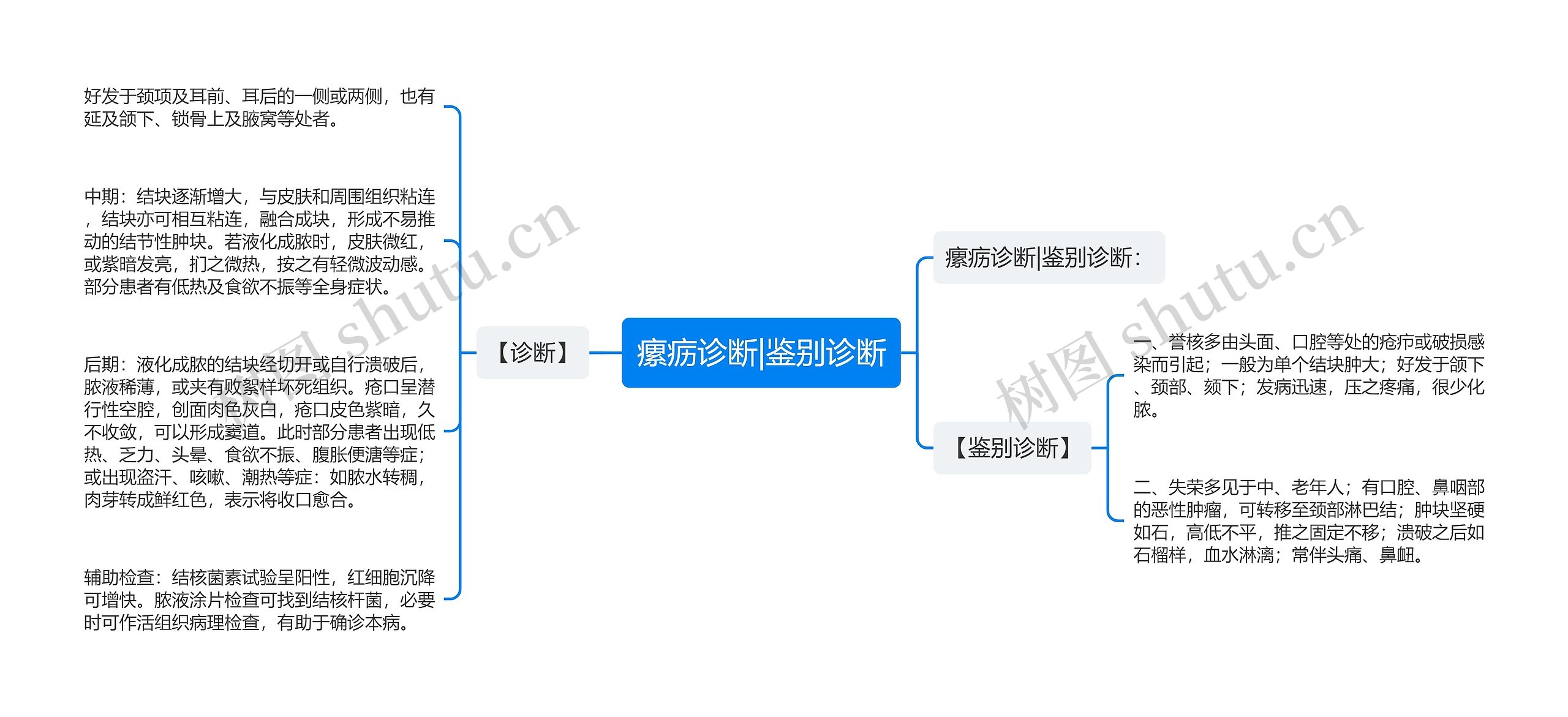 瘰疬诊断|鉴别诊断思维导图