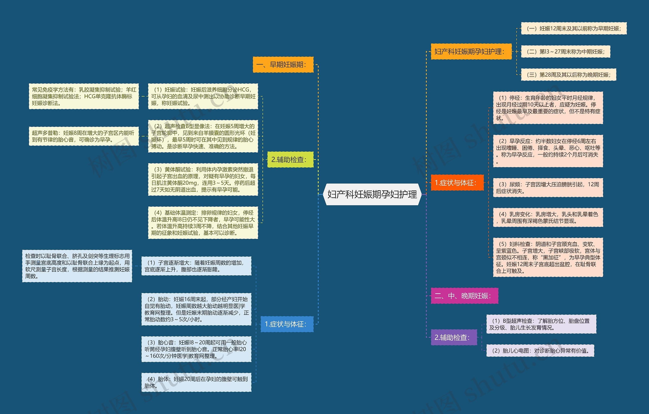 妇产科妊娠期孕妇护理思维导图