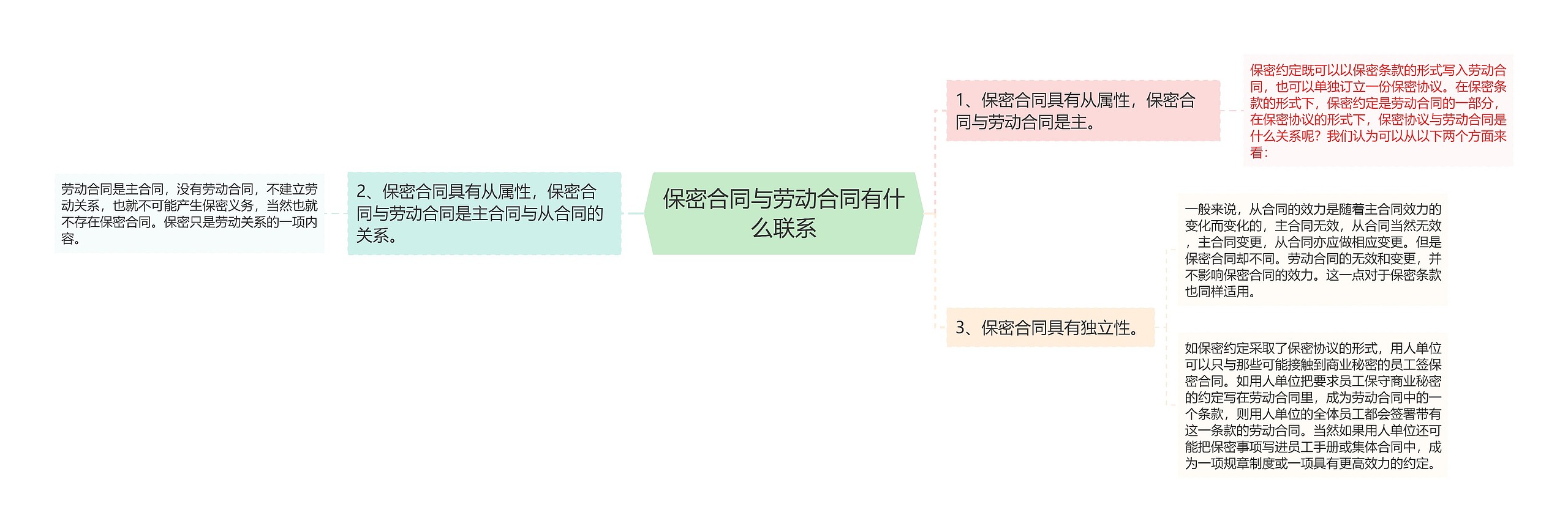 保密合同与劳动合同有什么联系思维导图