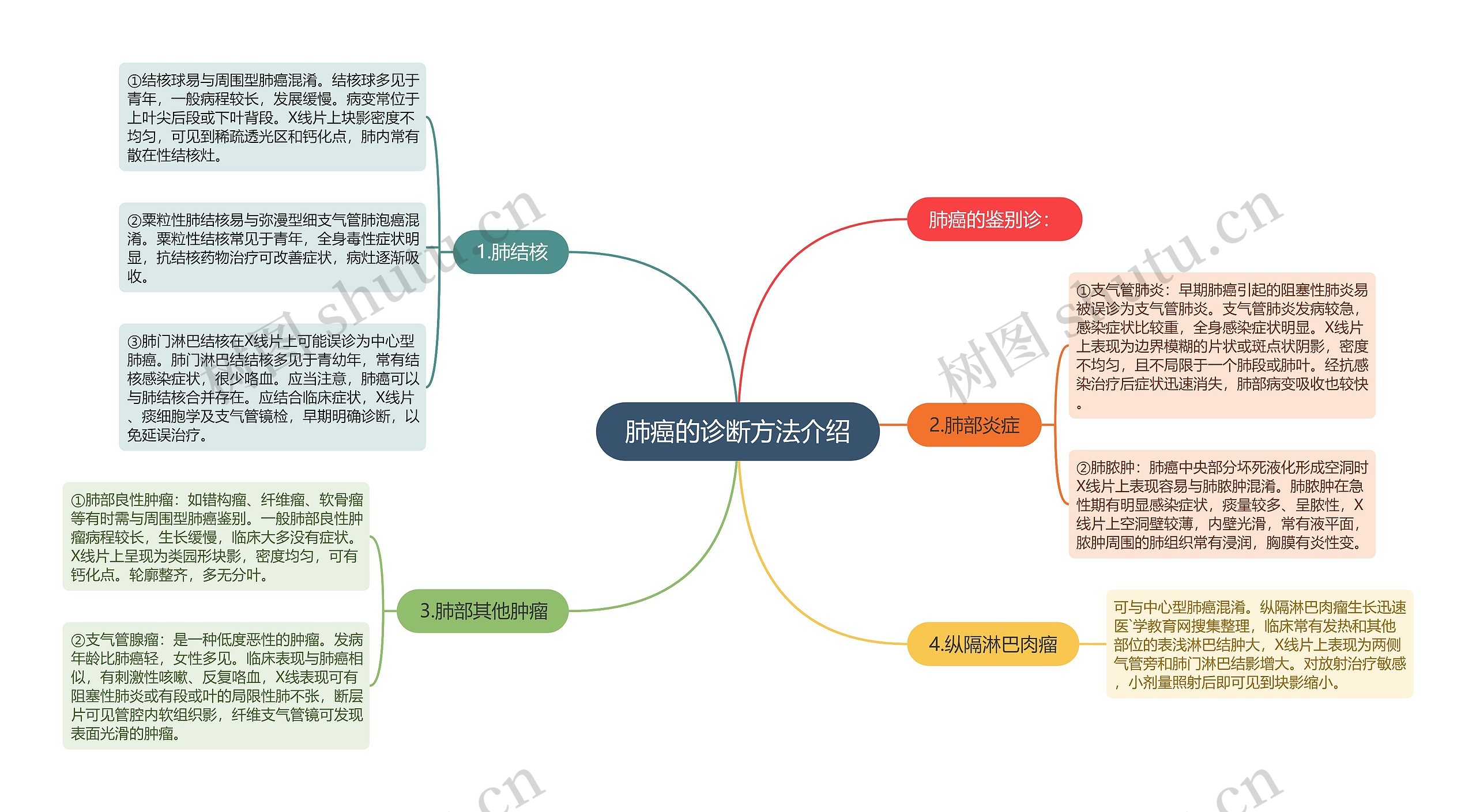 肺癌的诊断方法介绍