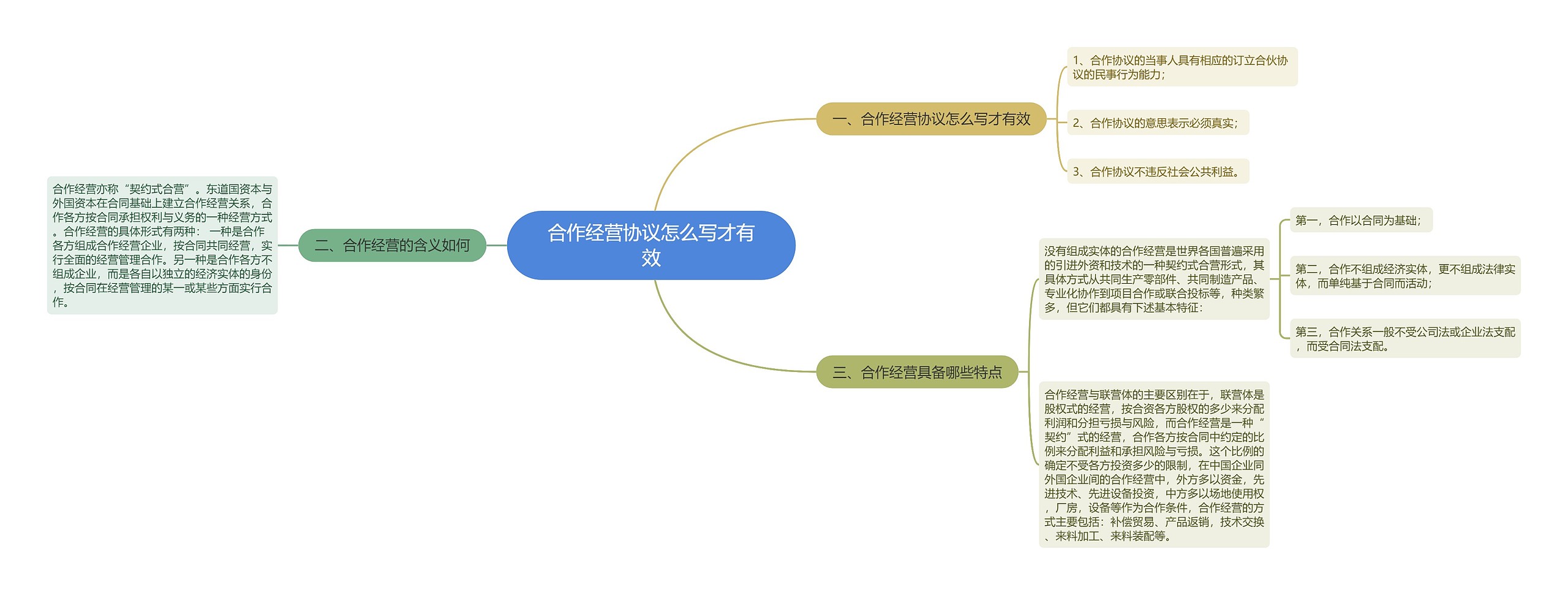 合作经营协议怎么写才有效思维导图