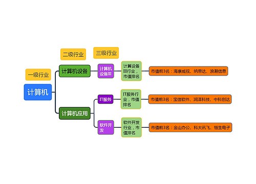 计算机细分行业