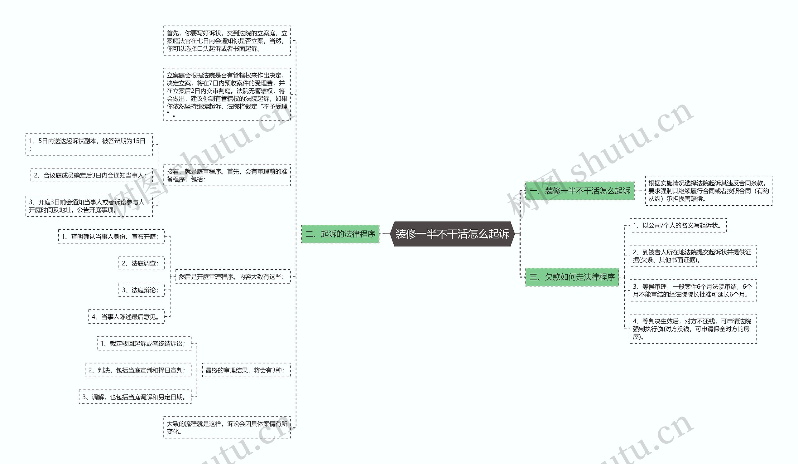 装修一半不干活怎么起诉思维导图