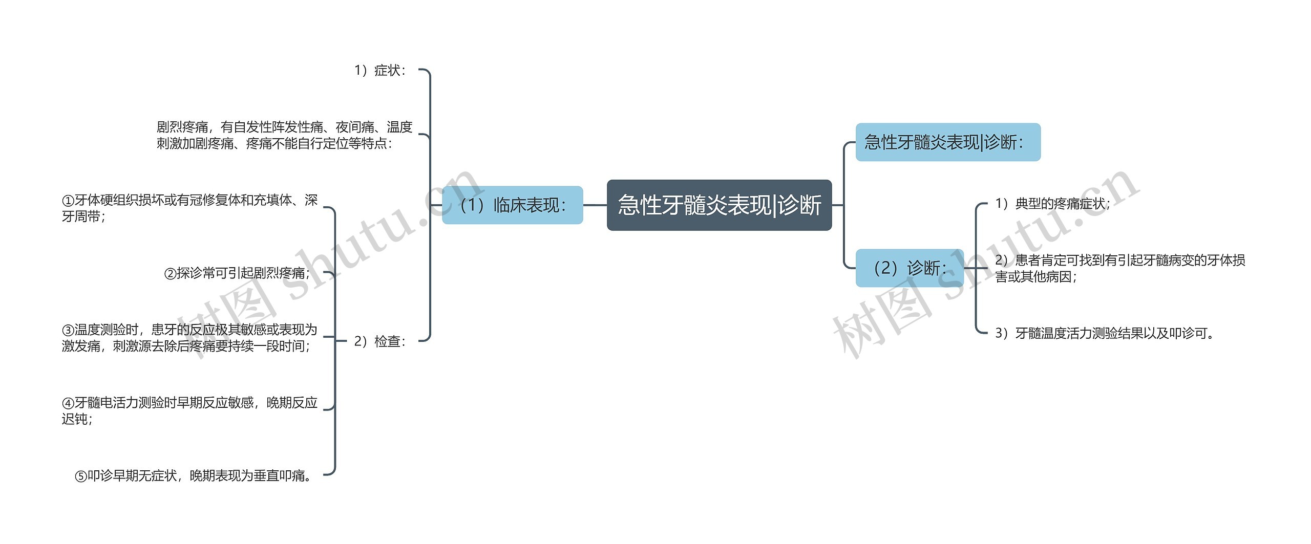 急性牙髓炎表现|诊断思维导图