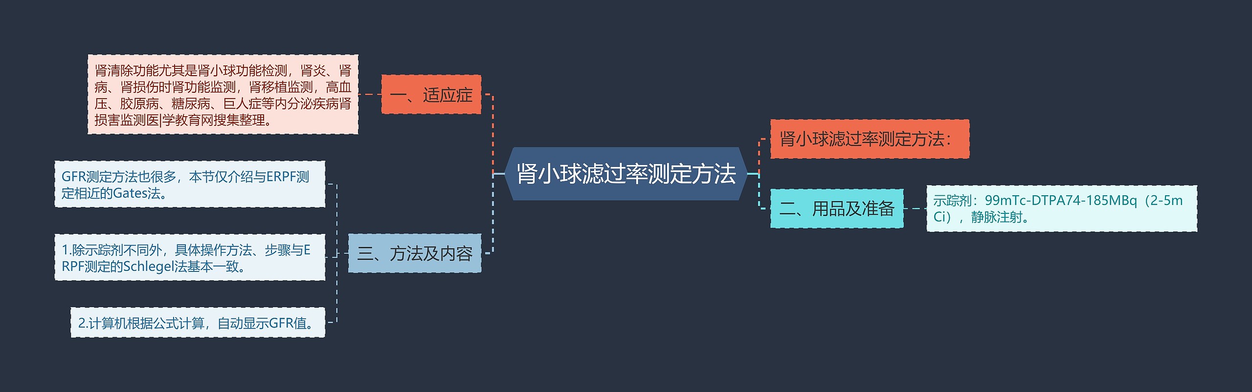 肾小球滤过率测定方法思维导图