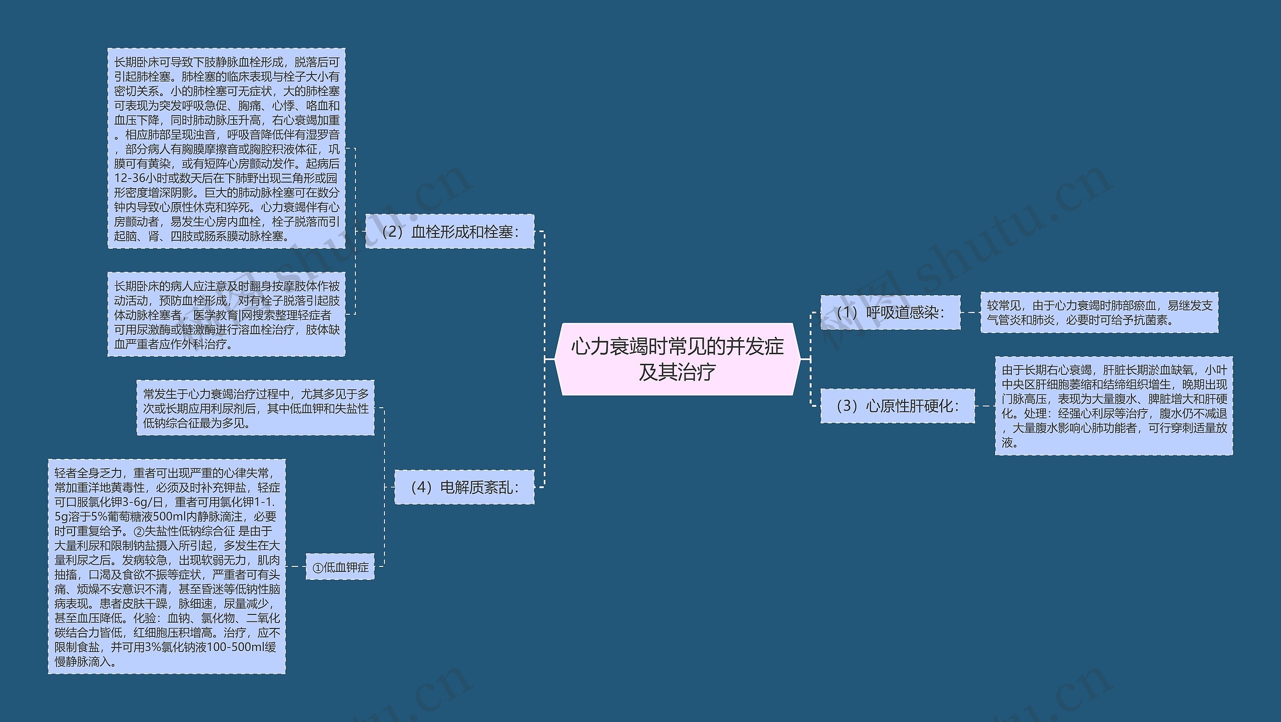 心力衰竭时常见的并发症及其治疗思维导图