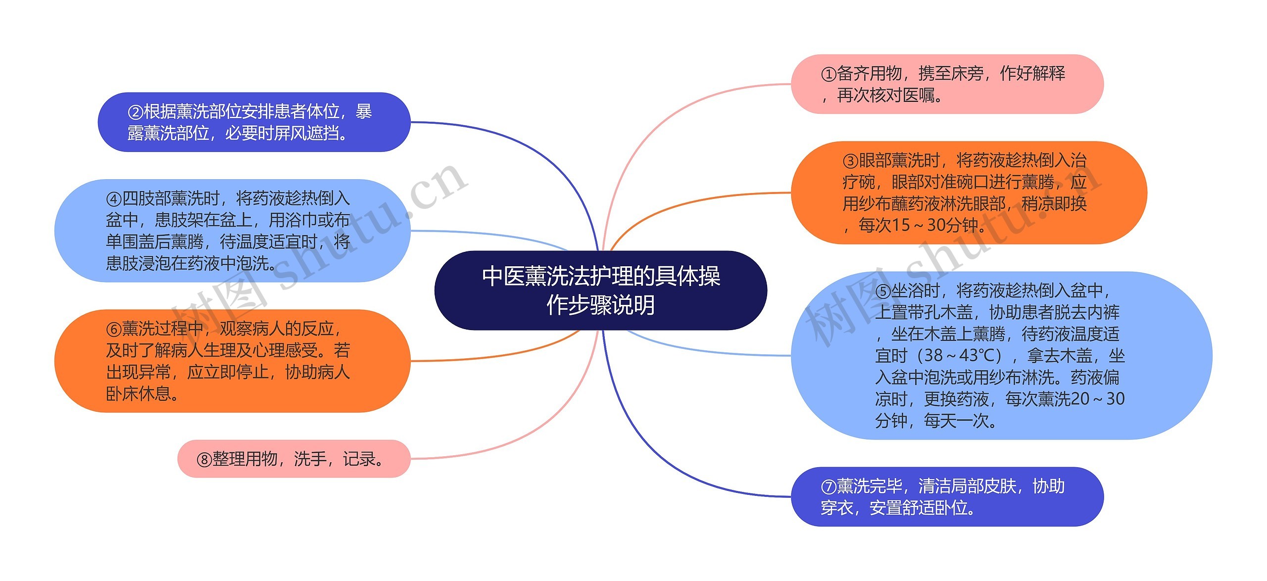 中医薰洗法护理的具体操作步骤说明