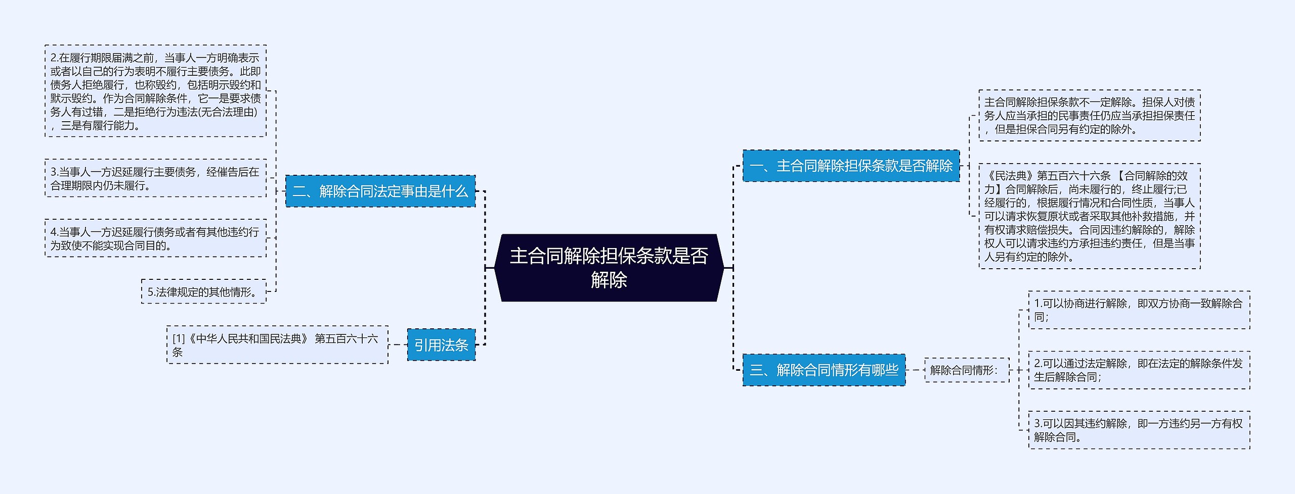 主合同解除担保条款是否解除思维导图