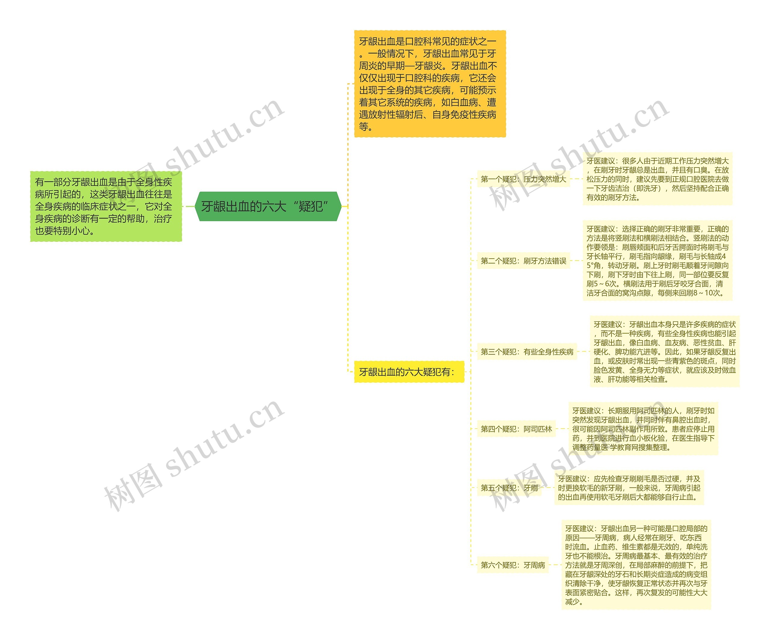 牙龈出血的六大“疑犯”思维导图