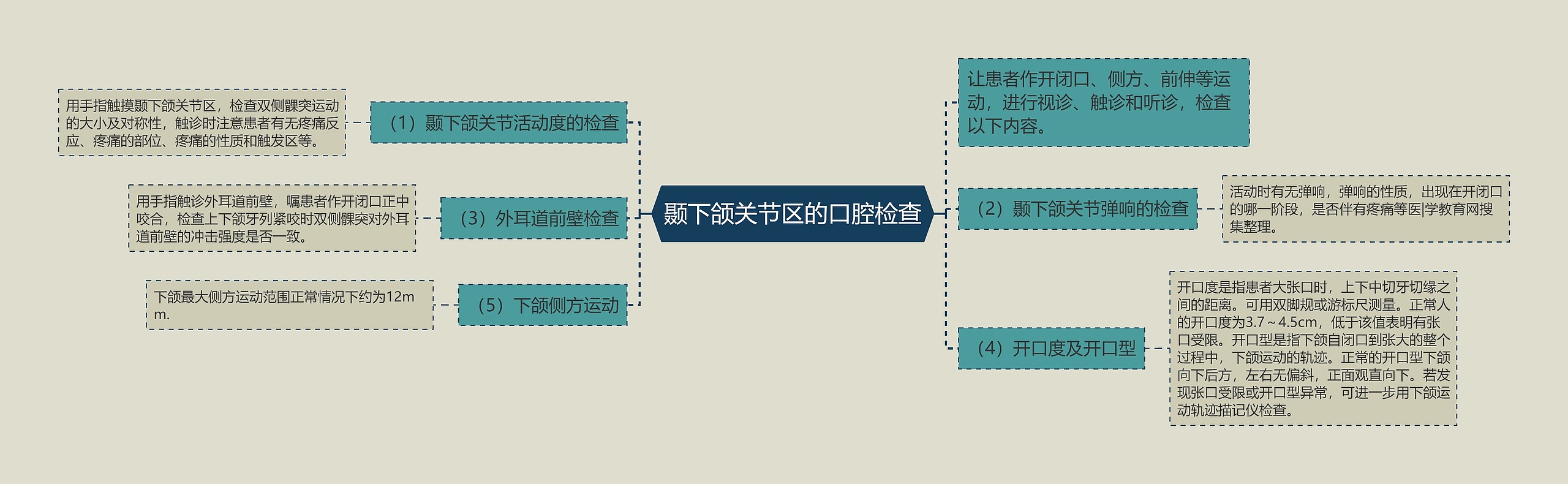 颞下颌关节区的口腔检查思维导图