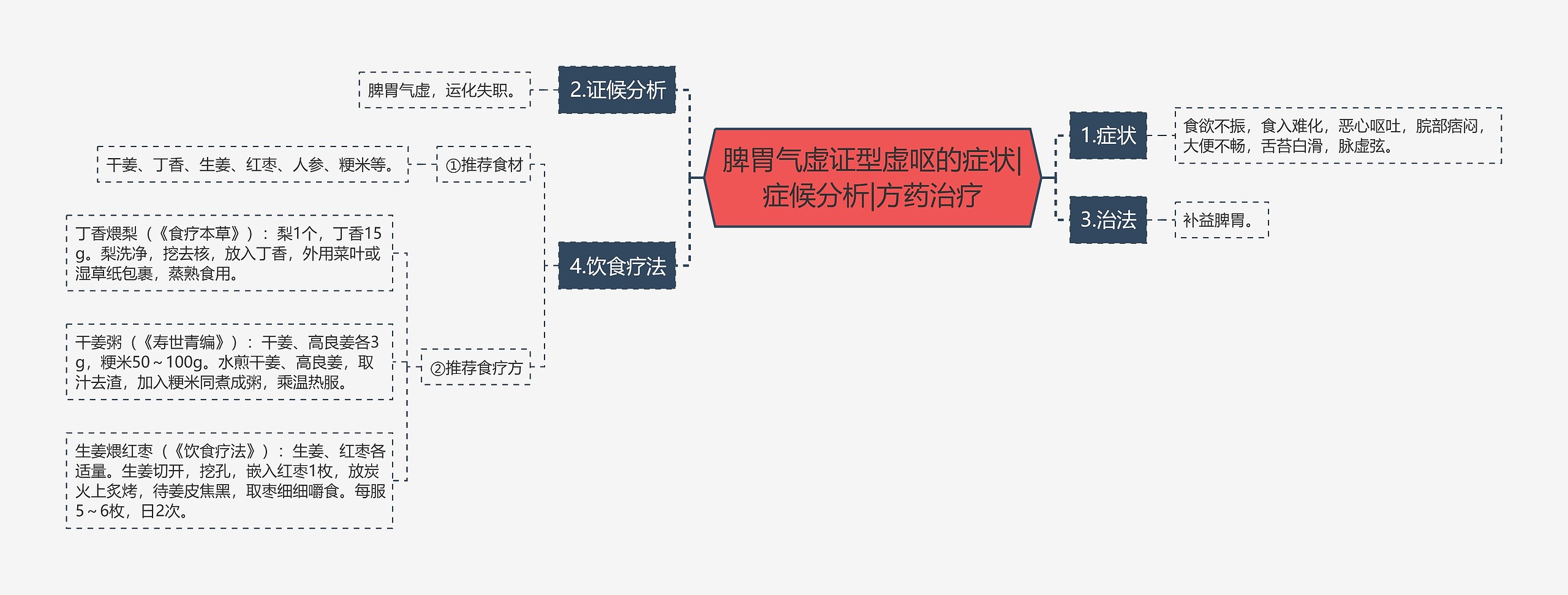 脾胃气虚证型虚呕的症状|症候分析|方药治疗