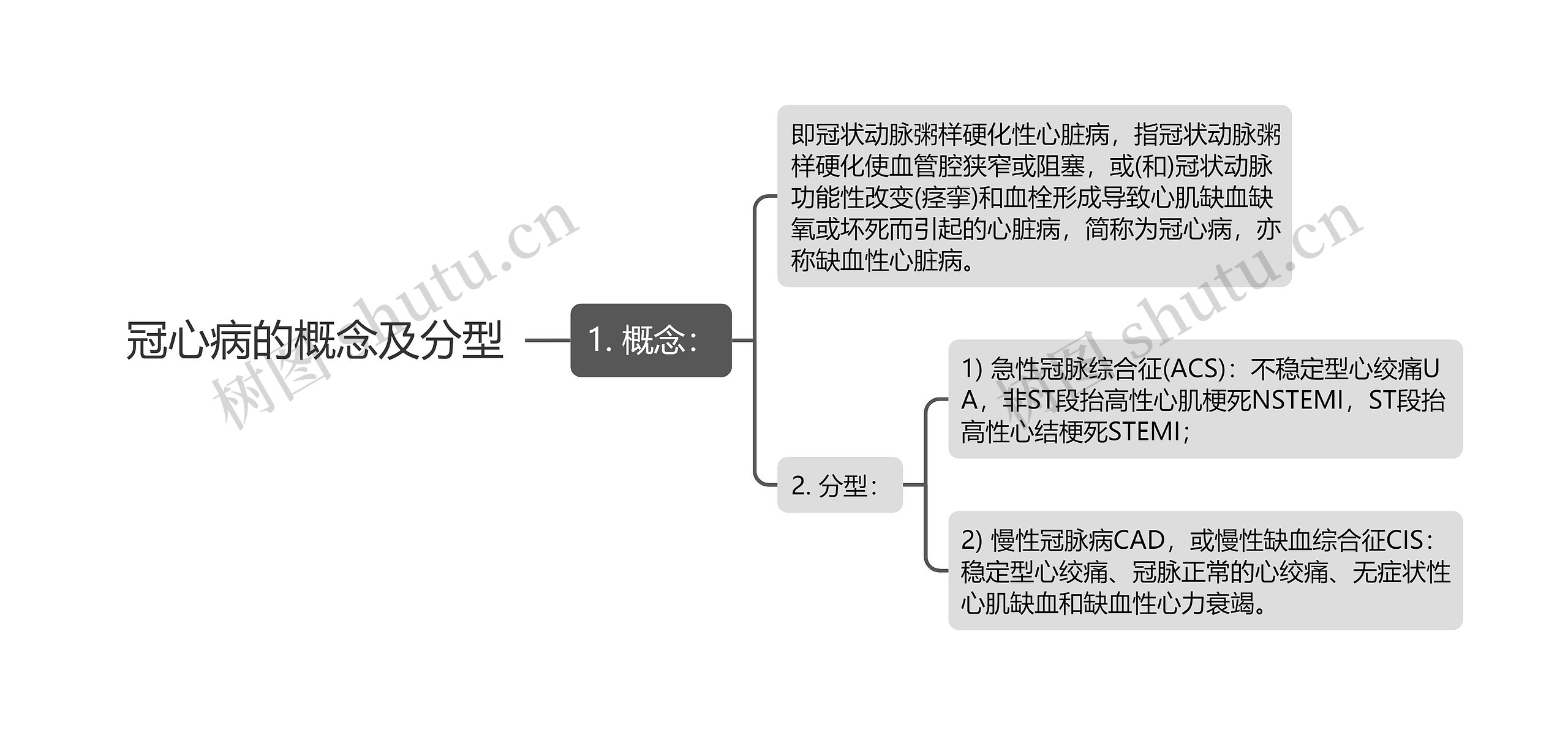 冠心病的概念及分型 冠心病的概念及分型