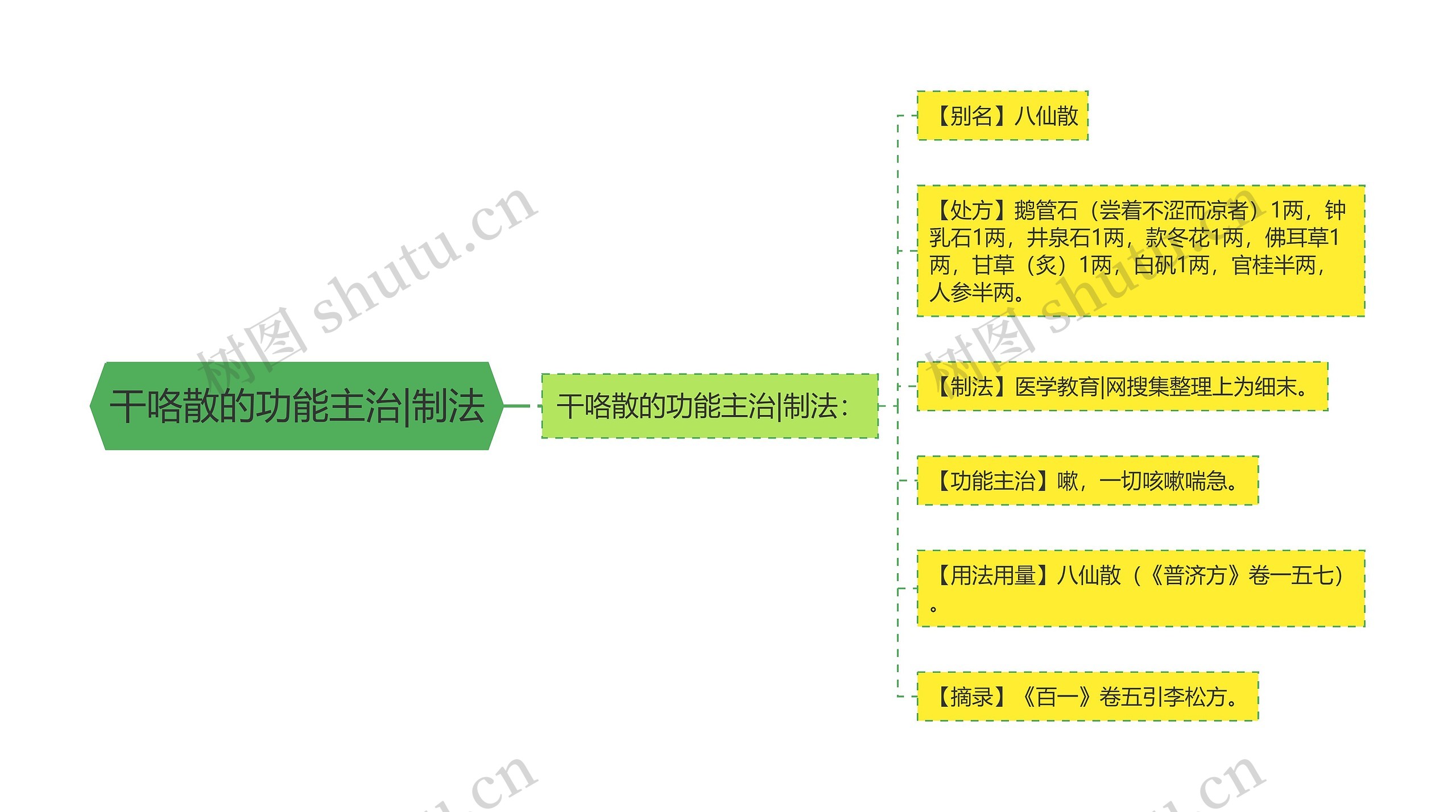 干咯散的功能主治|制法思维导图