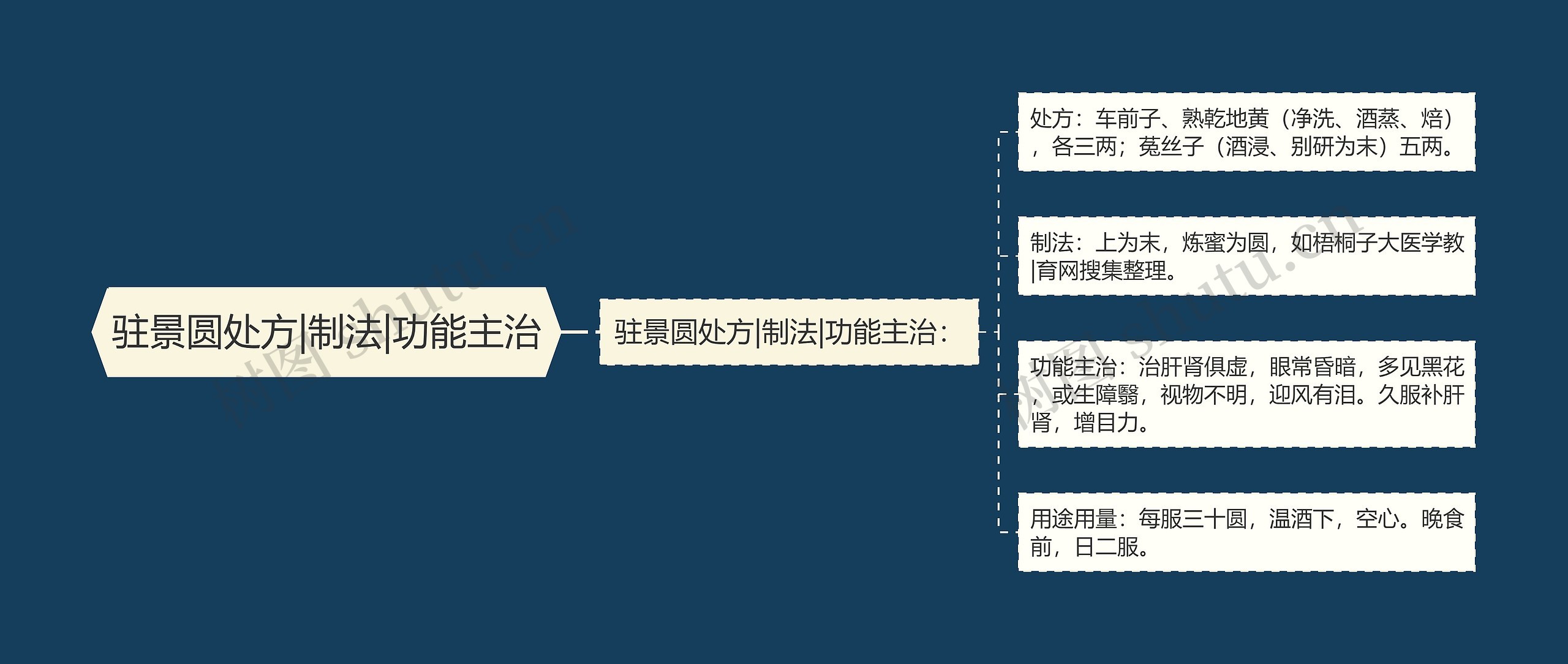 驻景圆处方|制法|功能主治 驻景圆处方|制法|功能主治