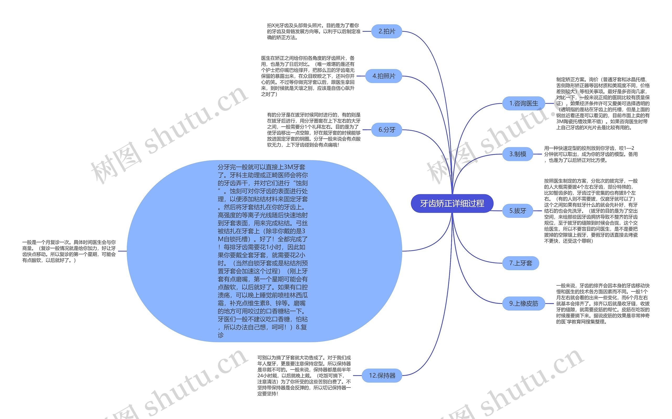 牙齿矫正详细过程思维导图