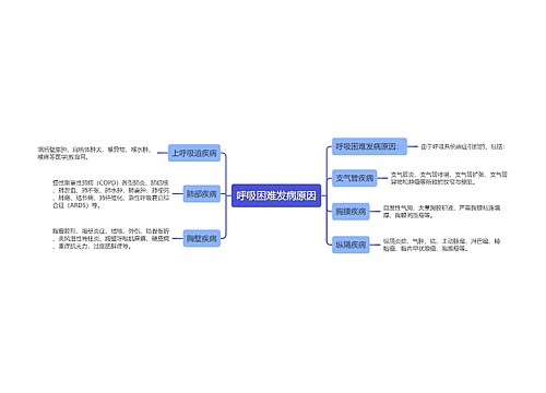 呼吸困难发病原因