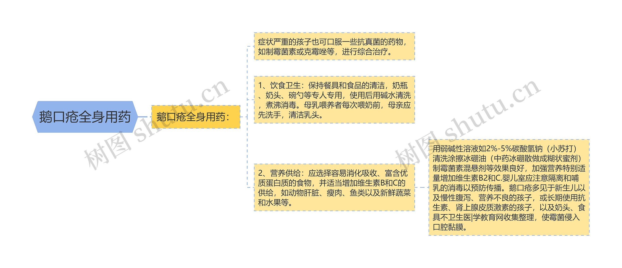 鹅口疮全身用药思维导图