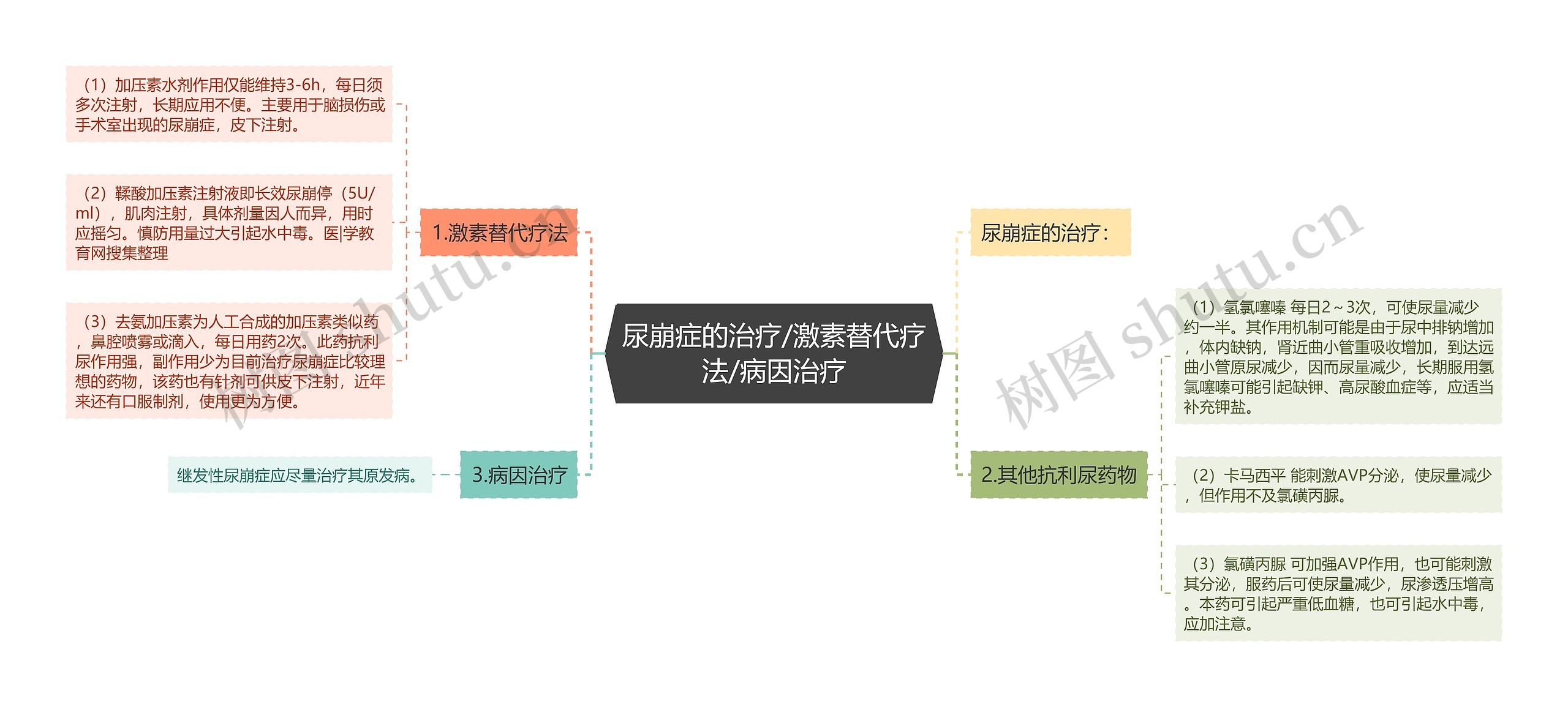 尿崩症的治疗/激素替代疗法/病因治疗 尿崩症的治疗/激素替代疗法/病因治疗