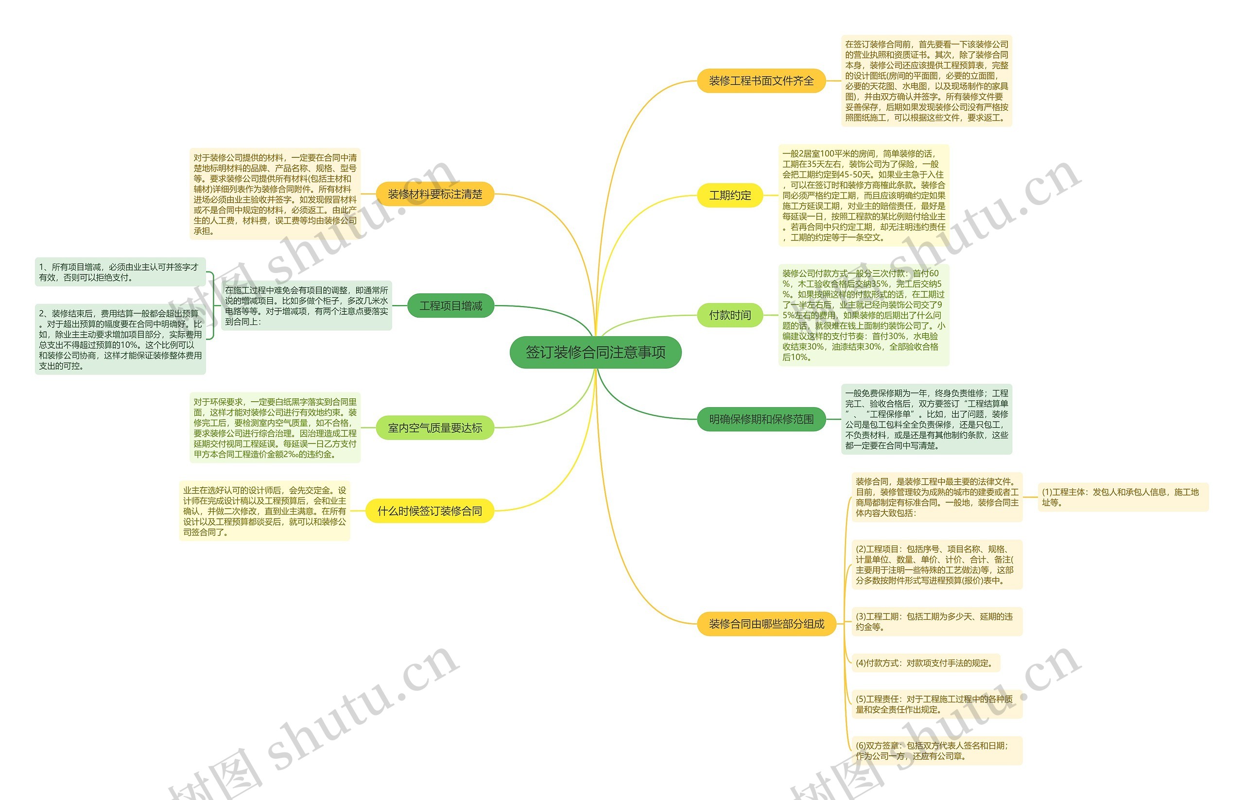 签订装修合同注意事项思维导图