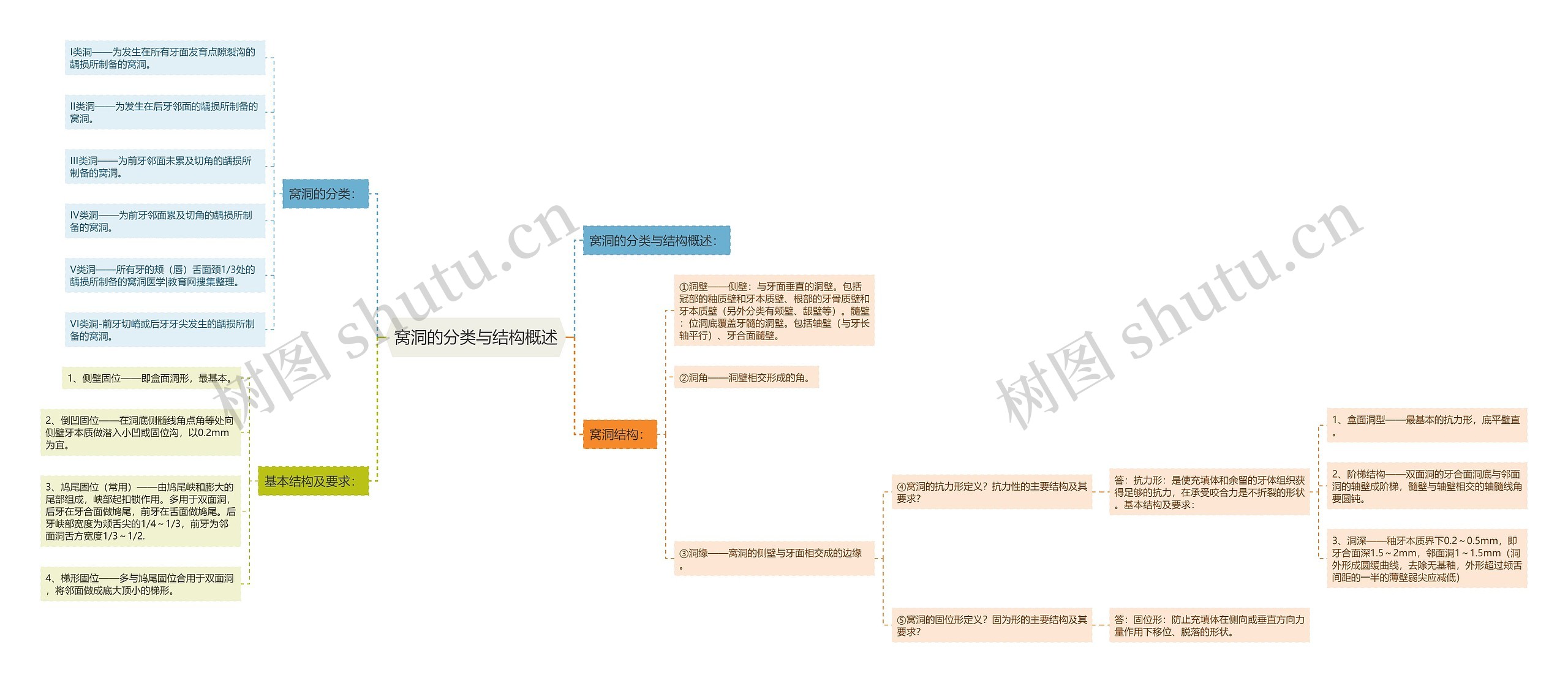 窝洞的分类与结构概述 窝洞的分类与结构概述