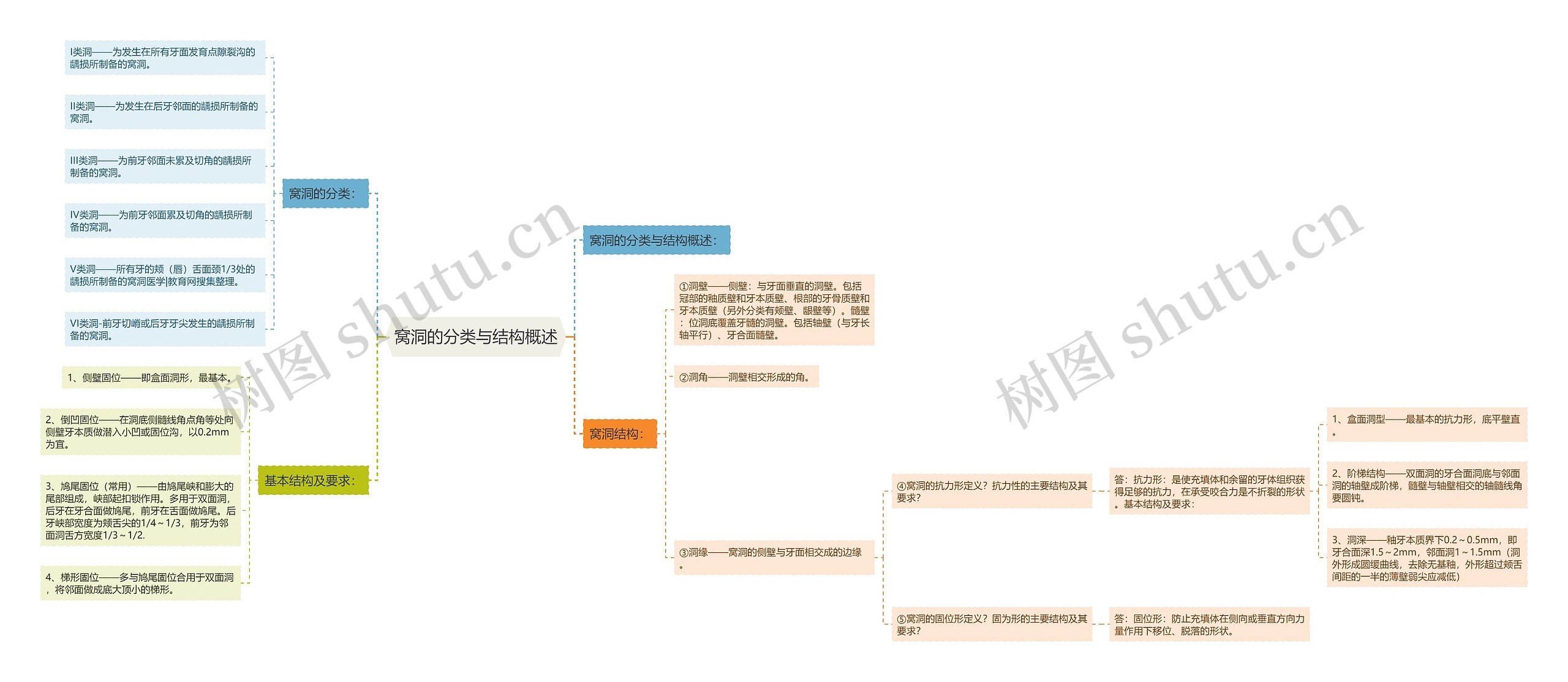 窝洞的分类与结构概述思维导图