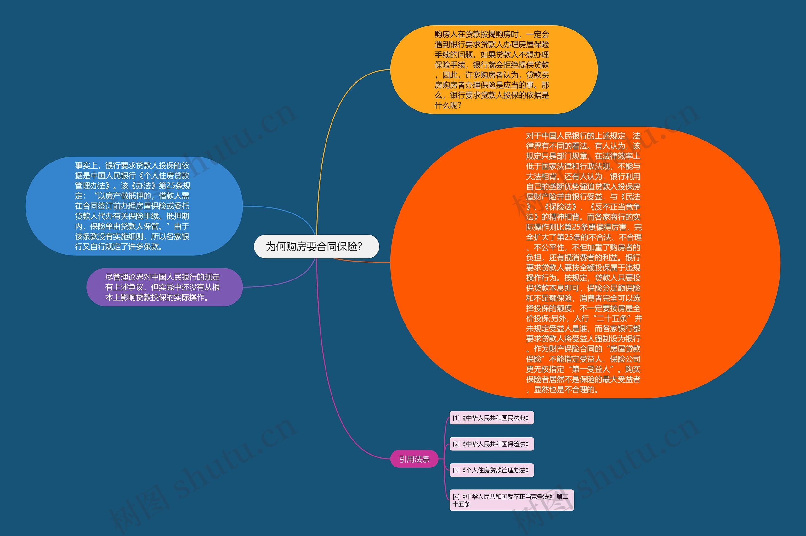 为何购房要合同保险？思维导图