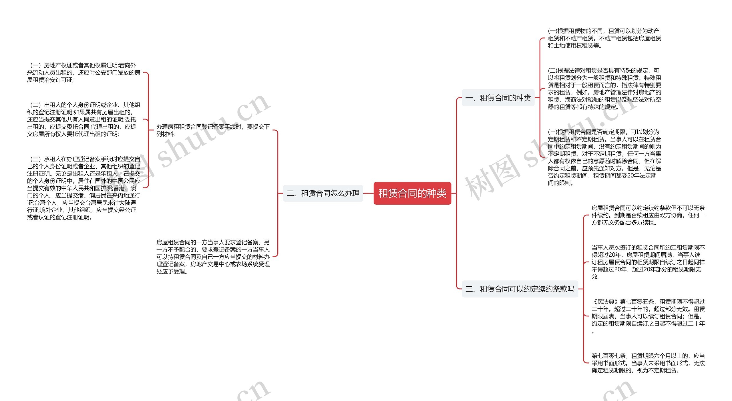 租赁合同的种类思维导图